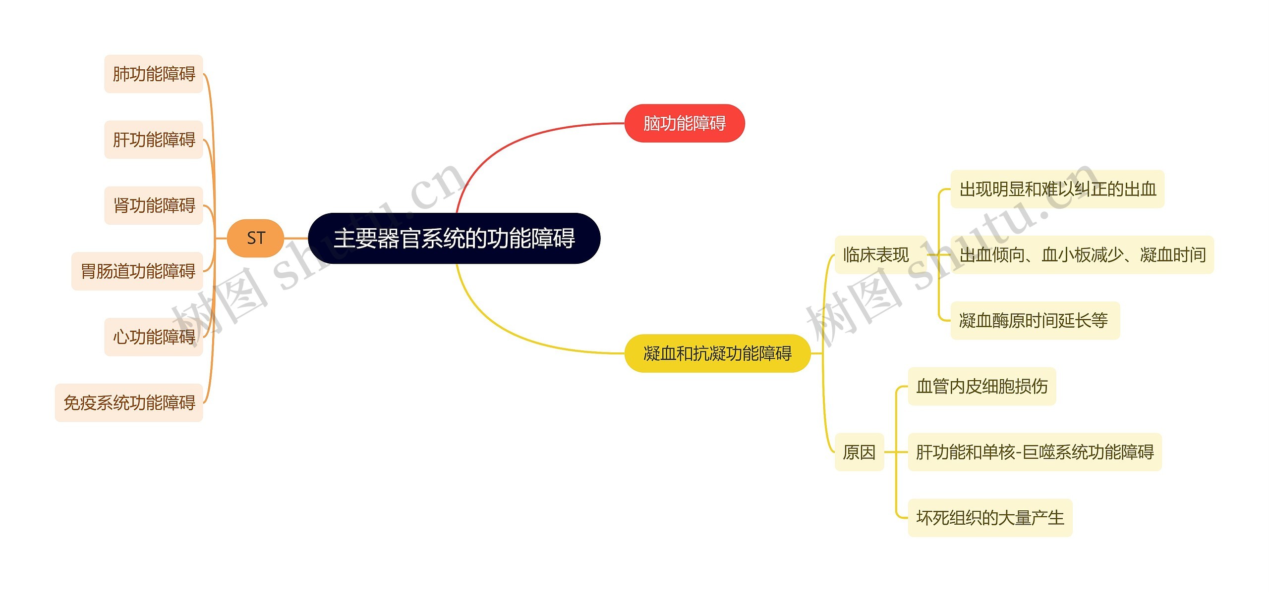 医学知识主要器官系统的功能障碍思维导图