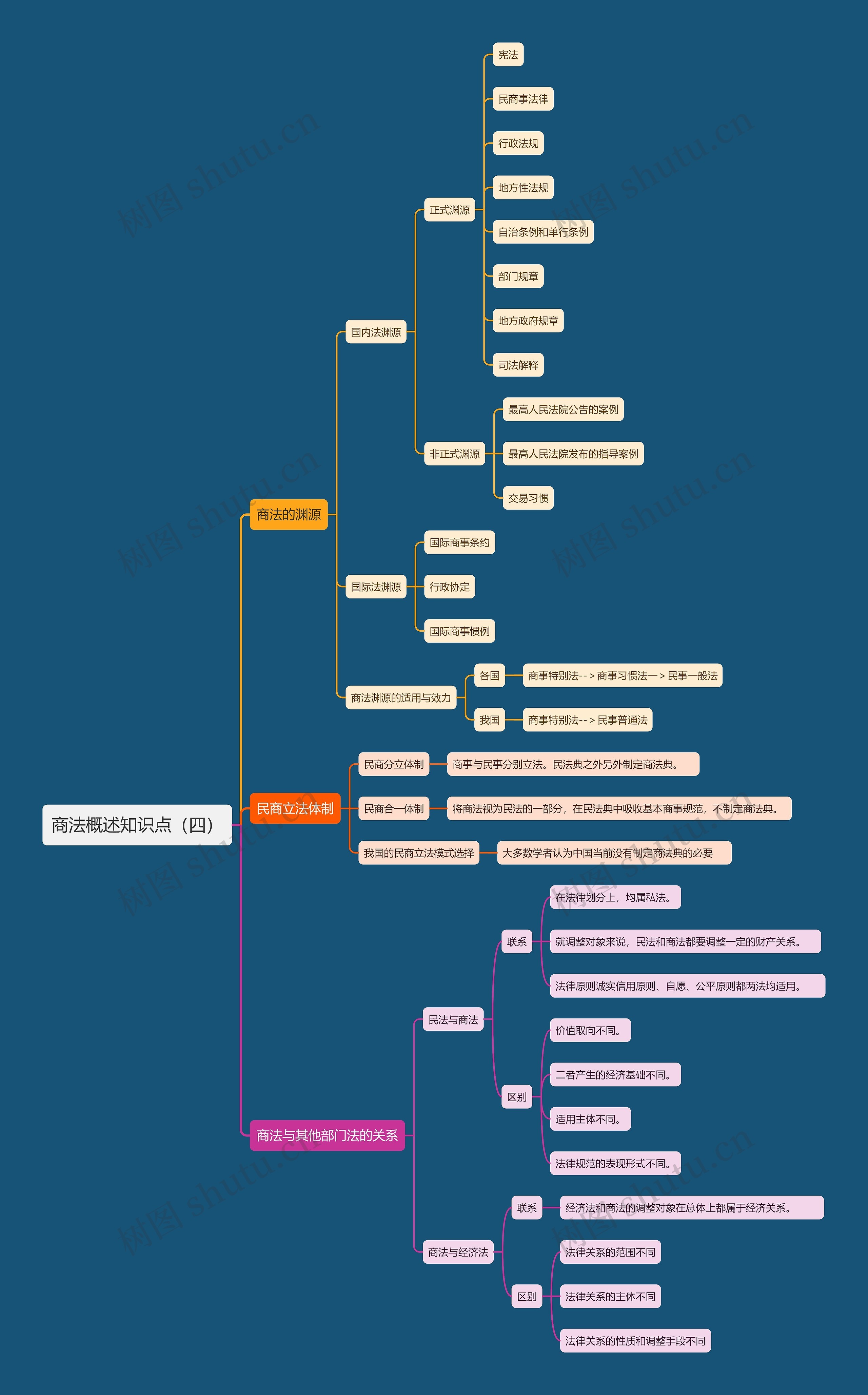 商法概述知识点（四）思维导图