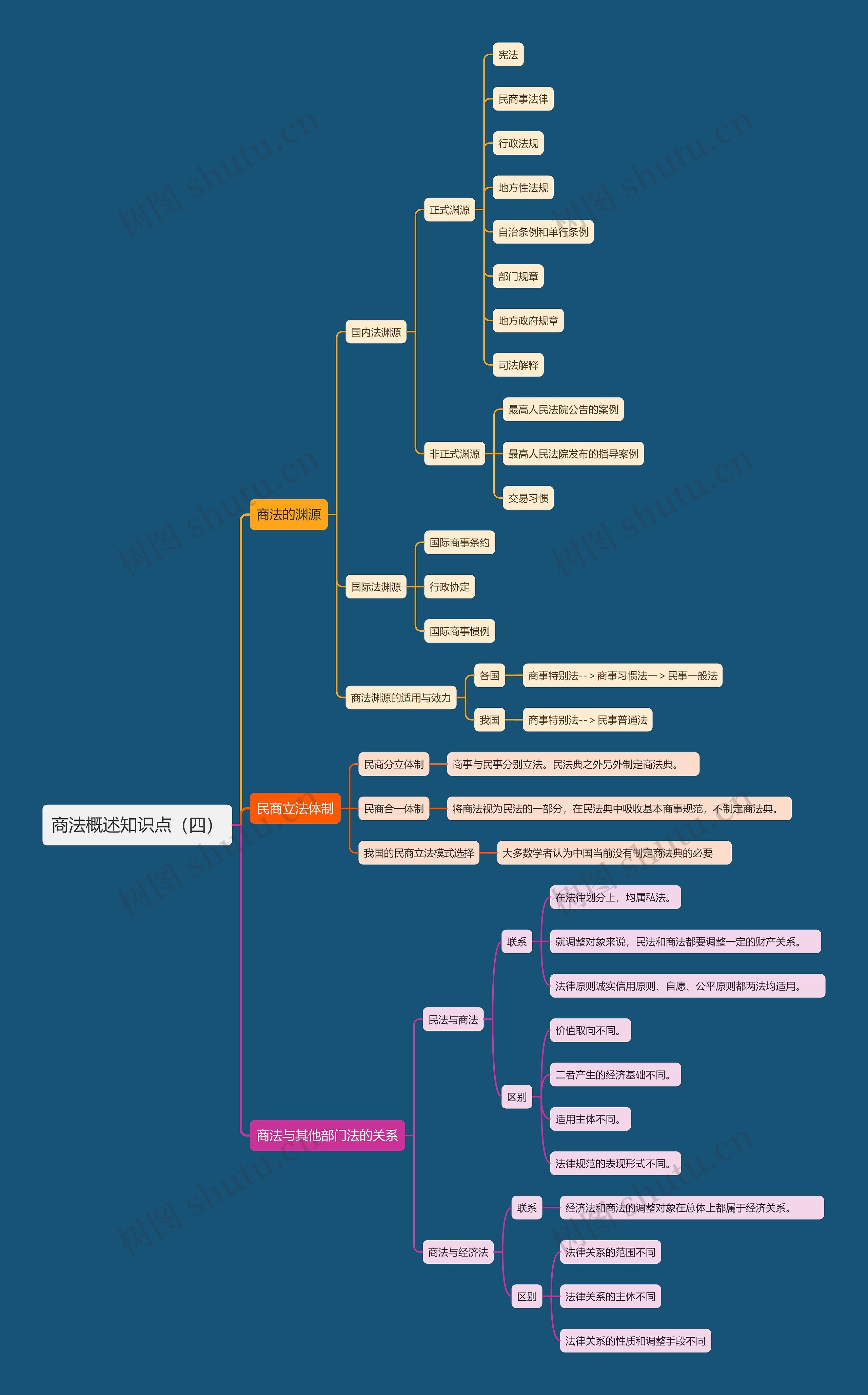 商法概述知识点(四)思维导图高清图 商法概述知识点(四)思维导图