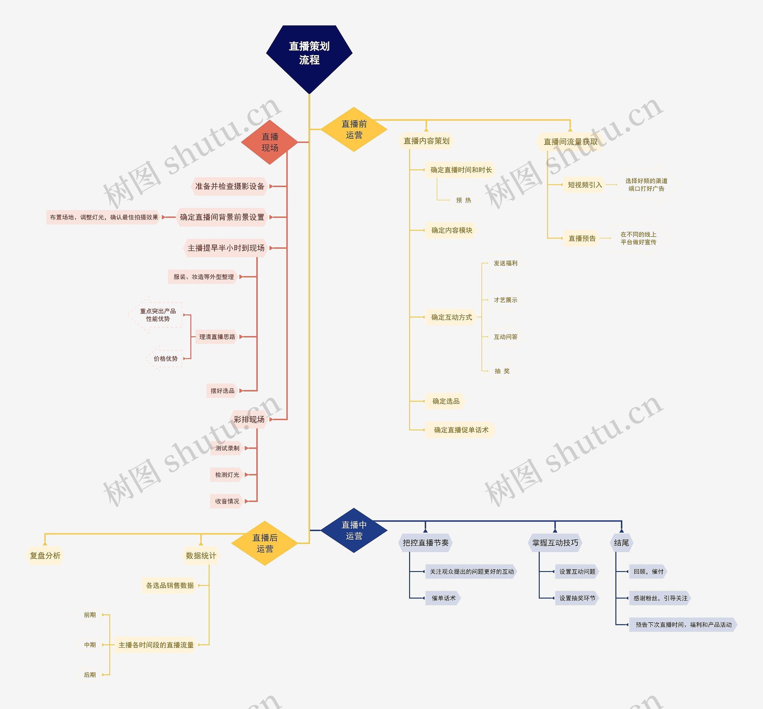 直播策划流程思维导图