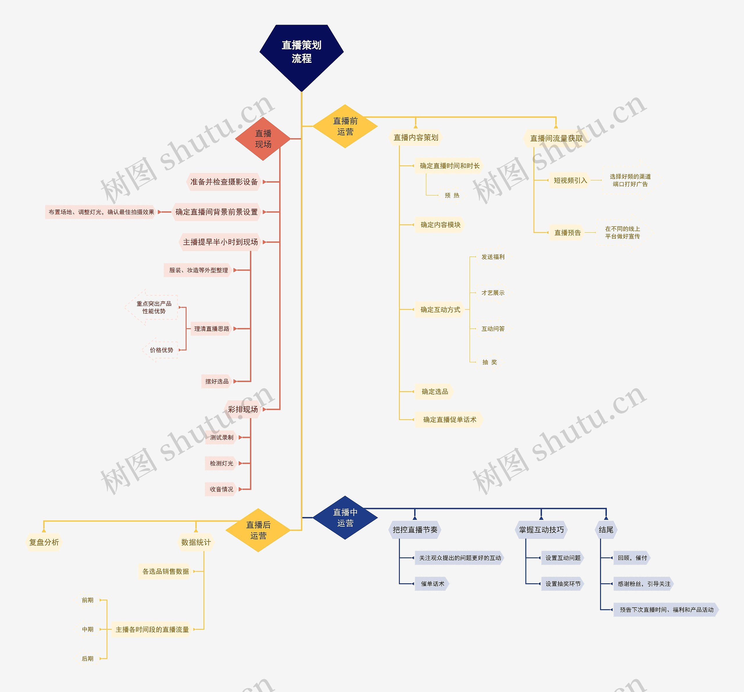 直播策划流程思维导图高清图 直播策划流程思维导图
