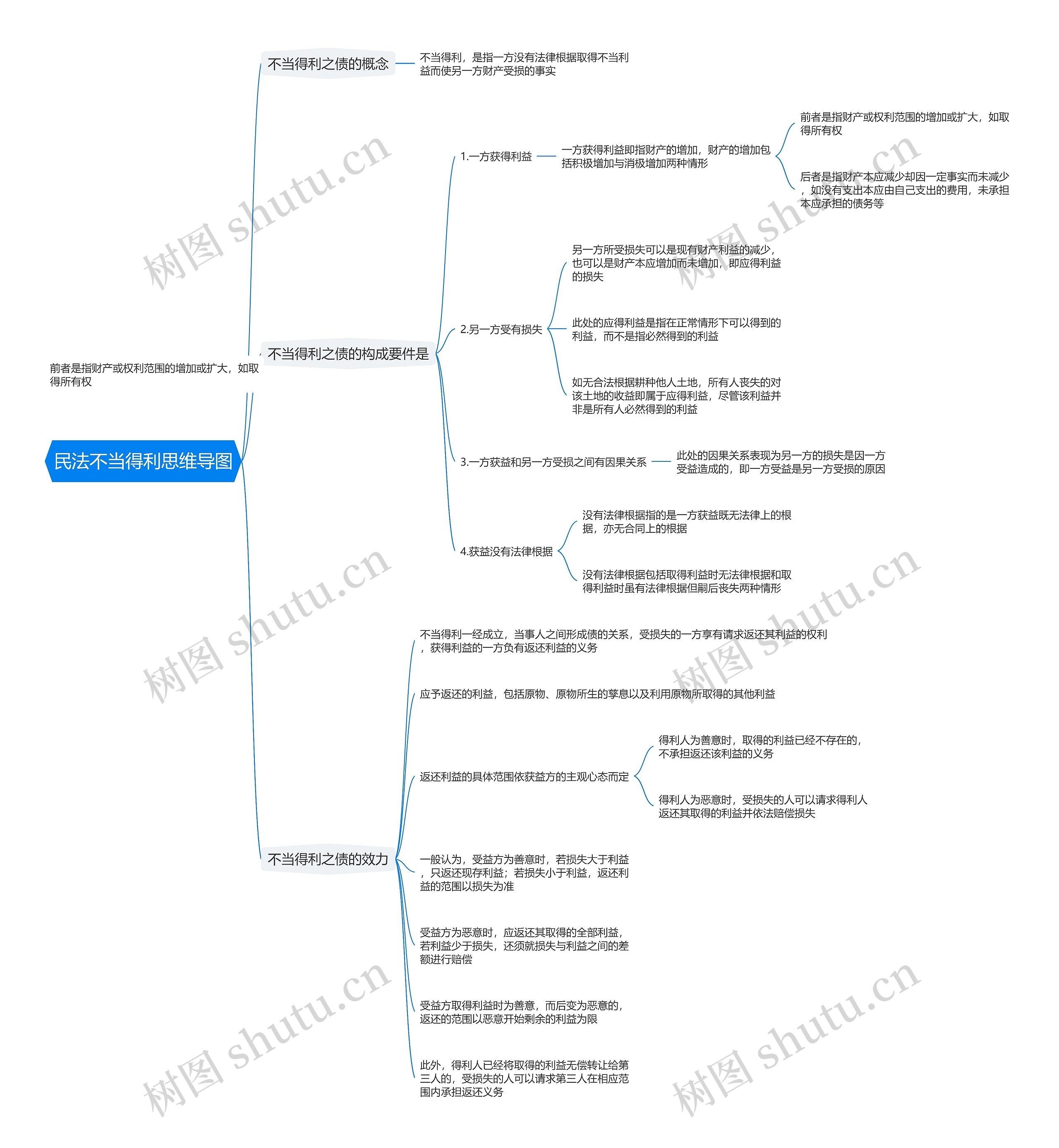 民法不当得利思维导图