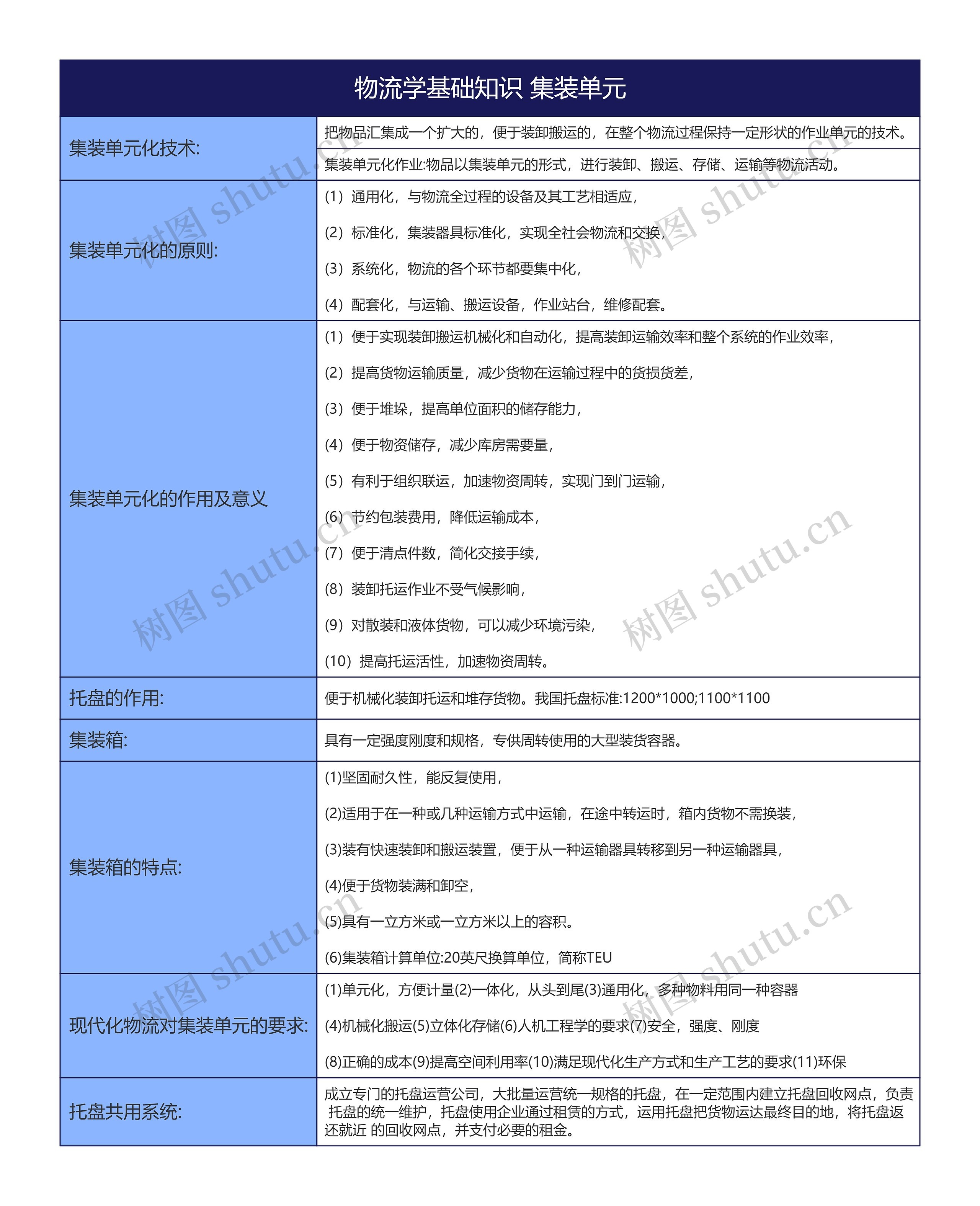 物流学基础知识 集装单元思维导图