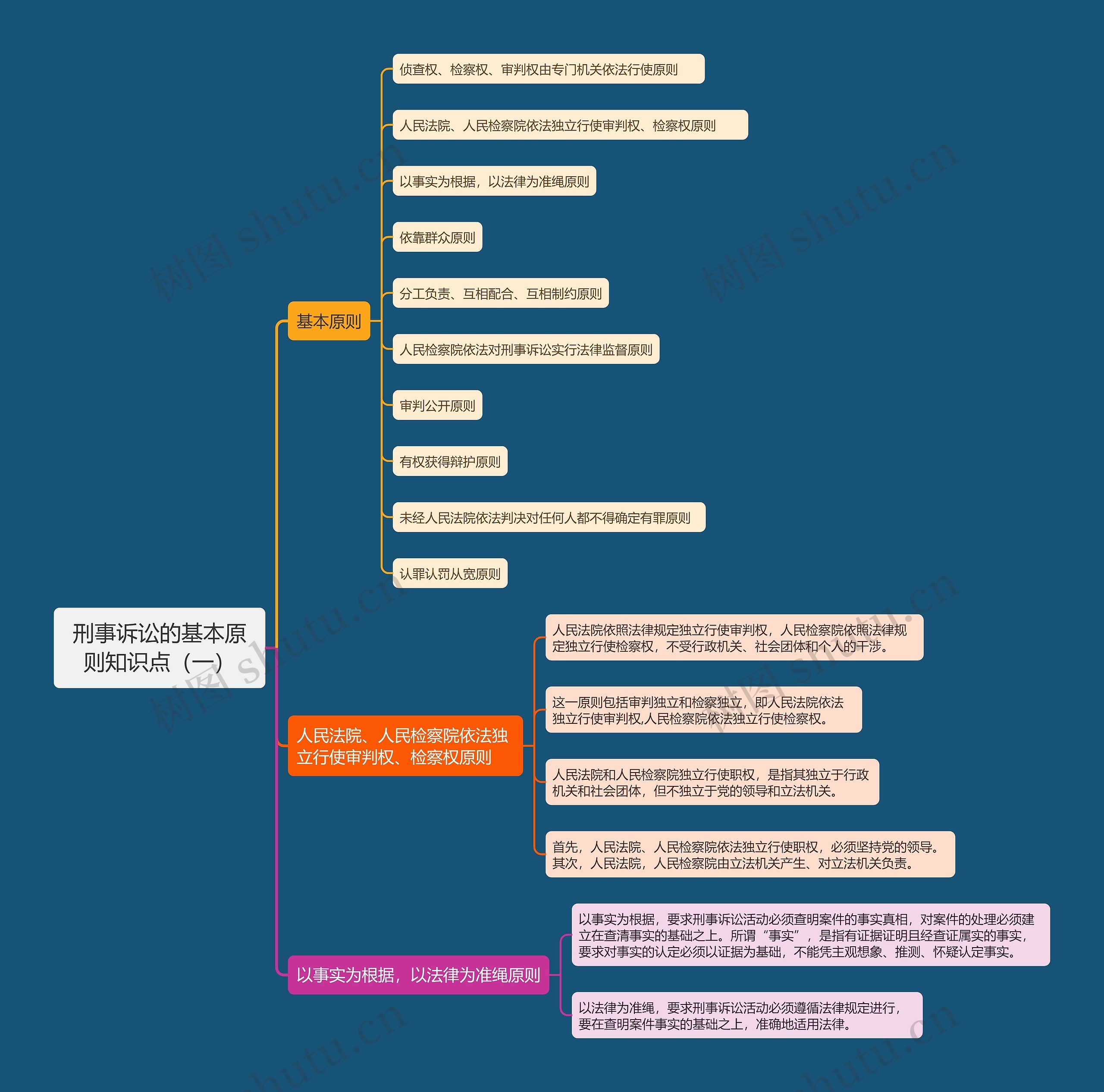 刑事诉讼的基本原则知识点（一）思维导图