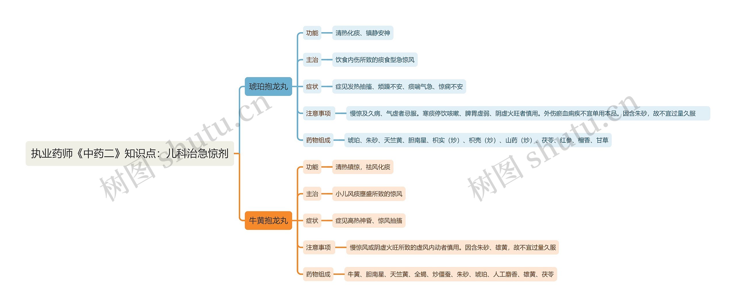 执业药师《中药二》知识点：儿科治急惊剂