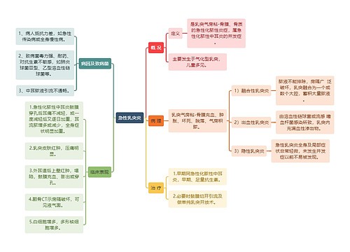 医学知识急性乳突炎思维导图