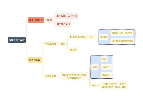 计算机知识操作系统的发展思维导图