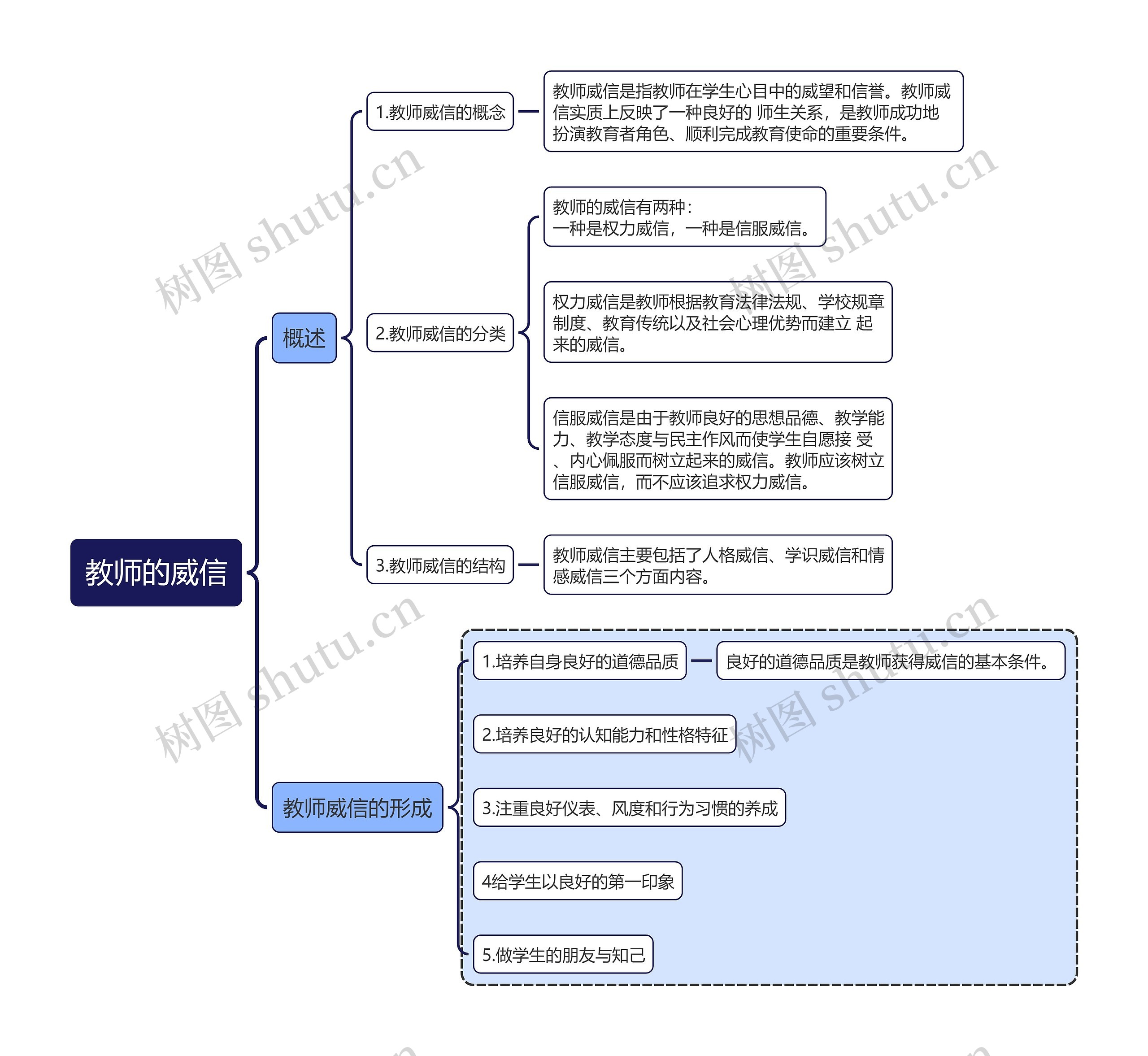 教师的威信思维导图