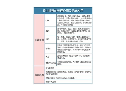 药理学  肾上腺素的药理作用及临床应用思维导图