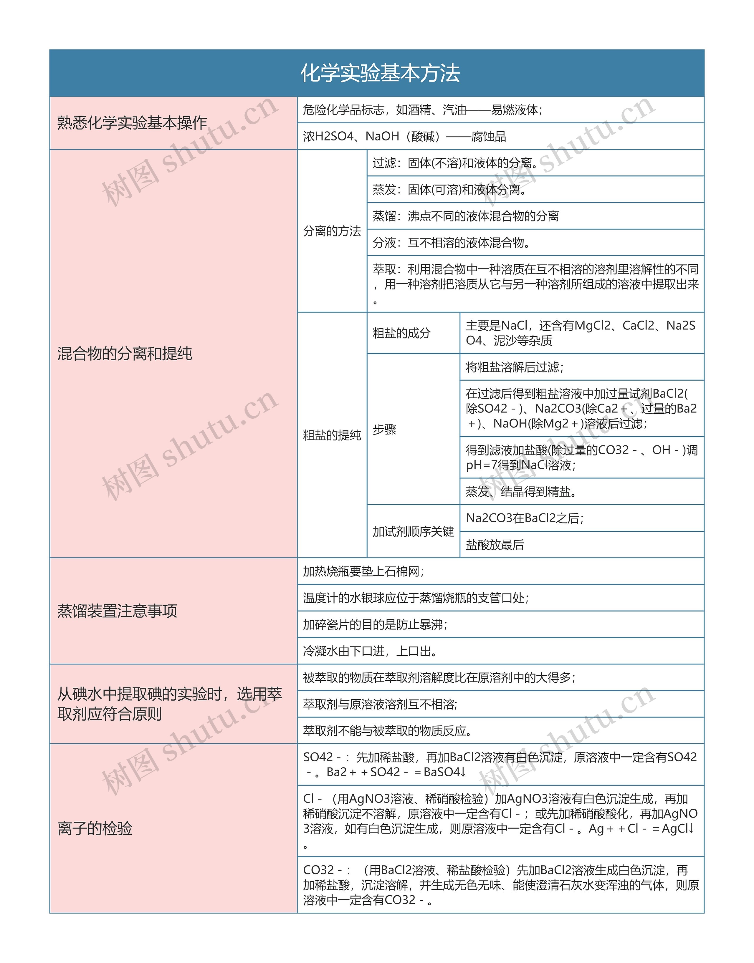  高中化学必修一化学实验基本方法思维导图