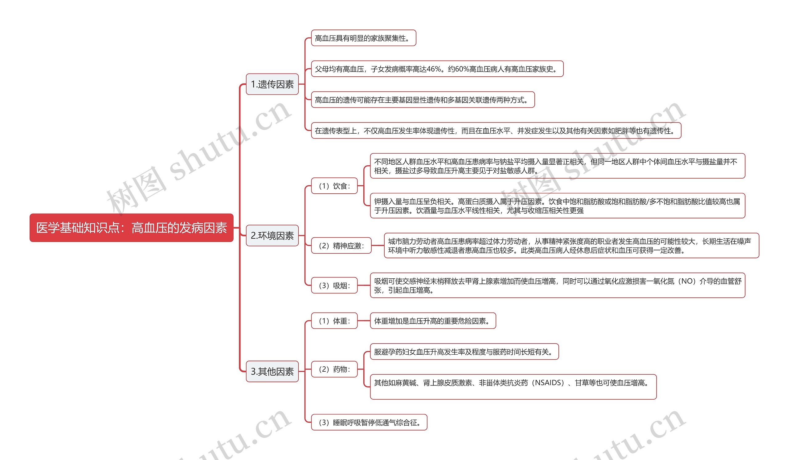 医学基础知识点：高血压的发病因素思维导图