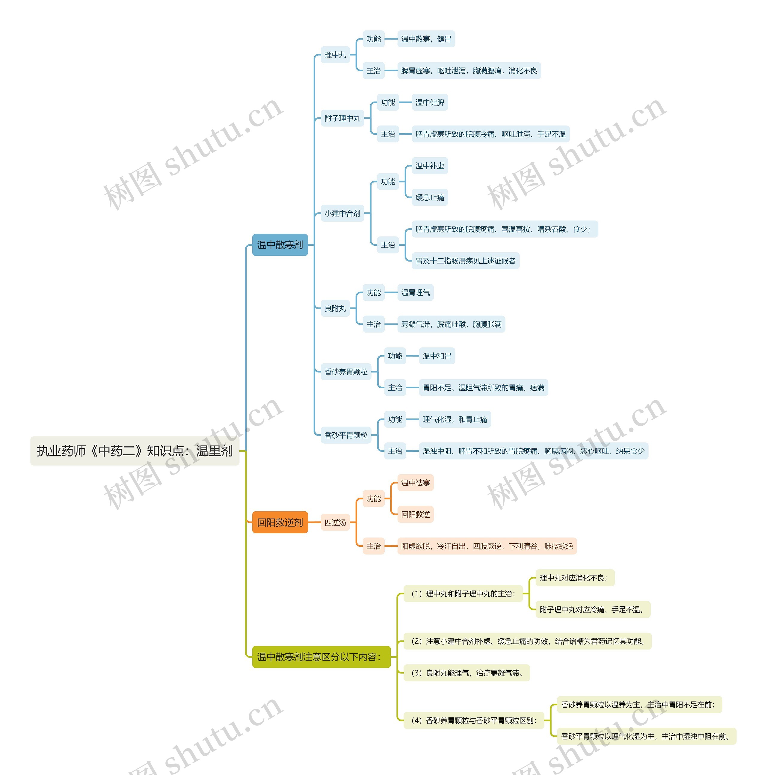 执业药师《中药二》知识点：温里剂思维导图