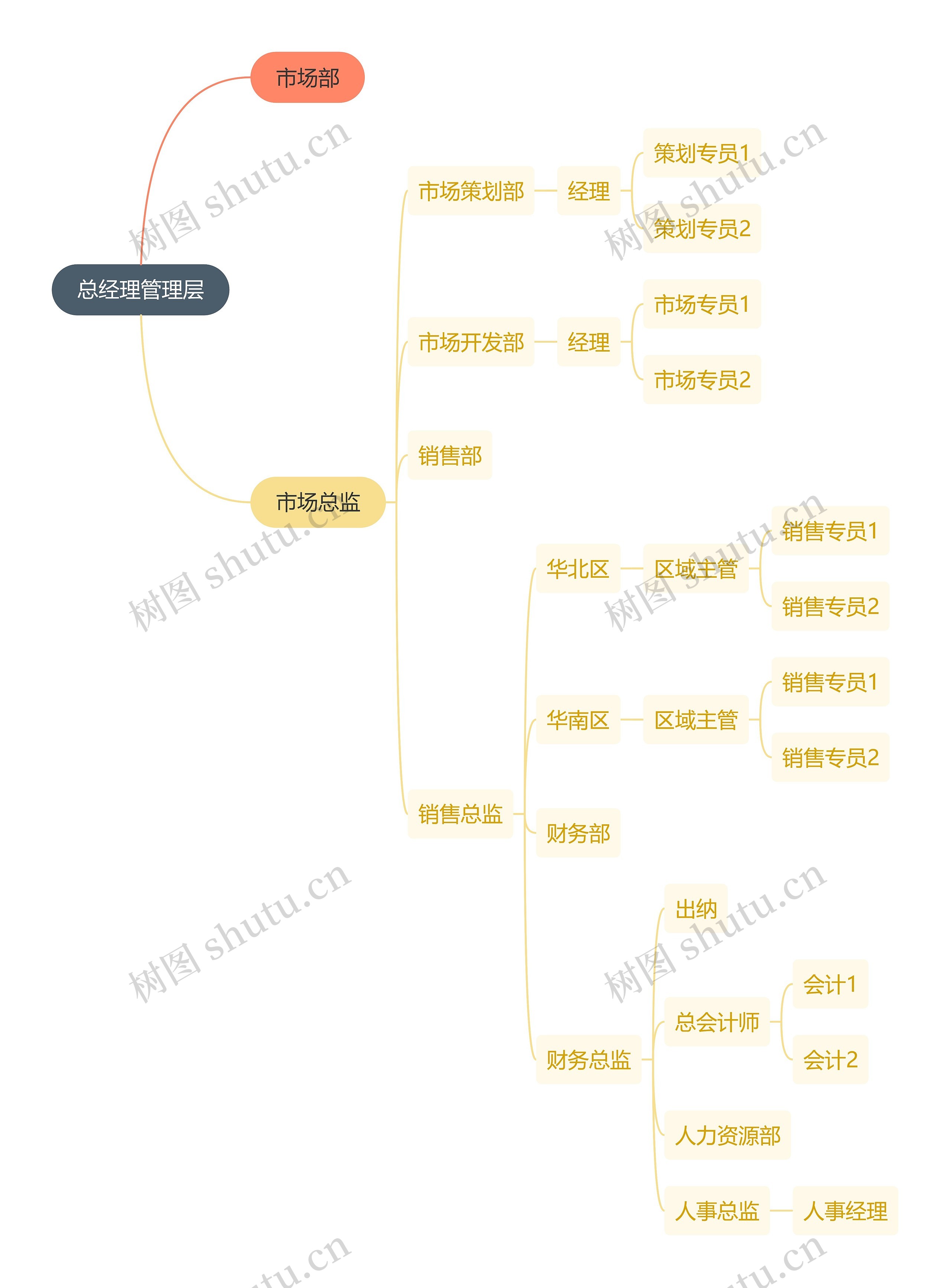 职业技能总经理管理层思维导图