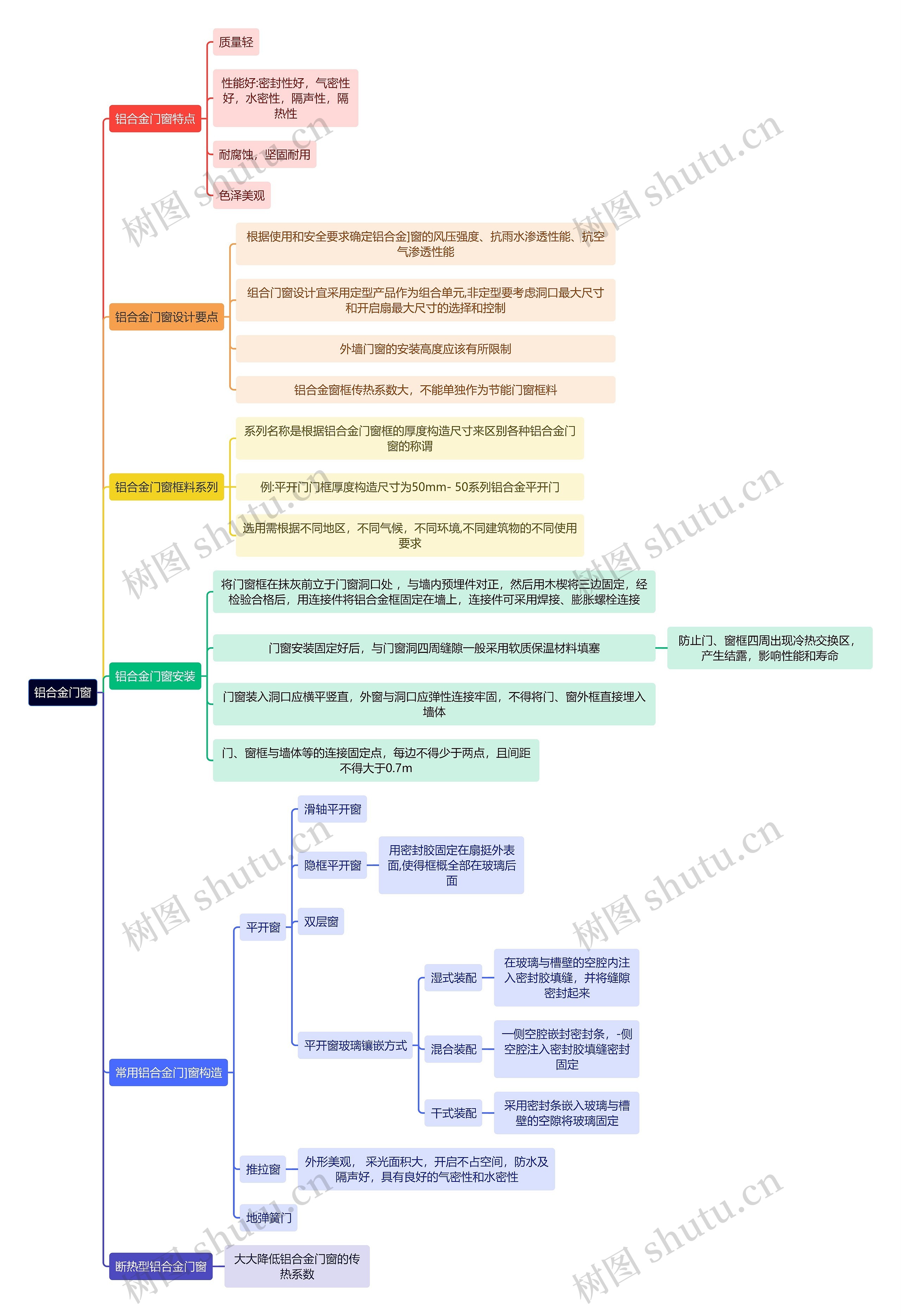 建筑学知识铝合金门窗思维导图