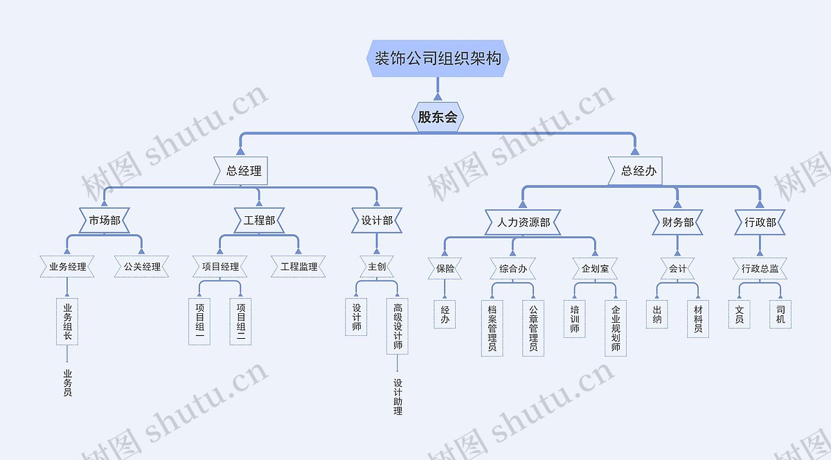 装饰公司组织架构思维导图_编号t8103025-TreeMind树图