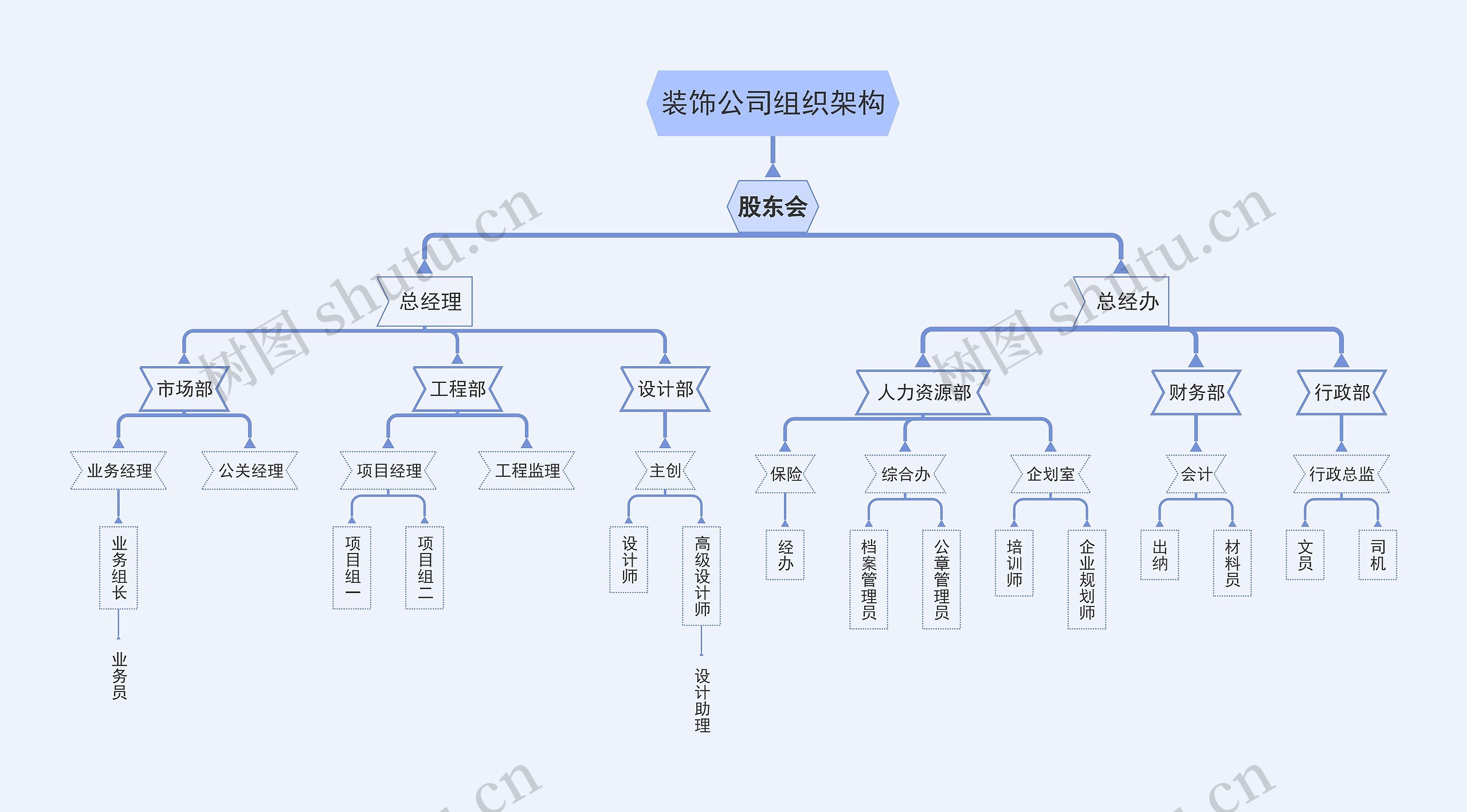 装饰公司组织架构思维导图