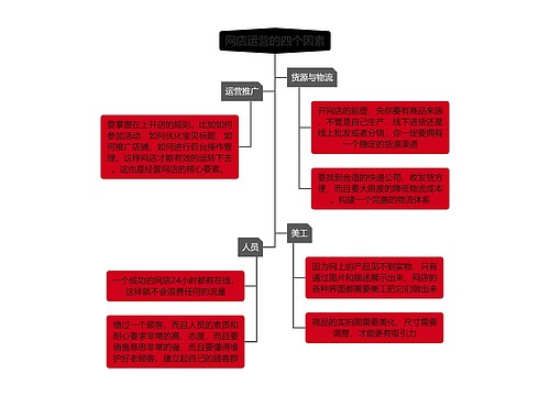 《网店运营的四个因素》思维导图