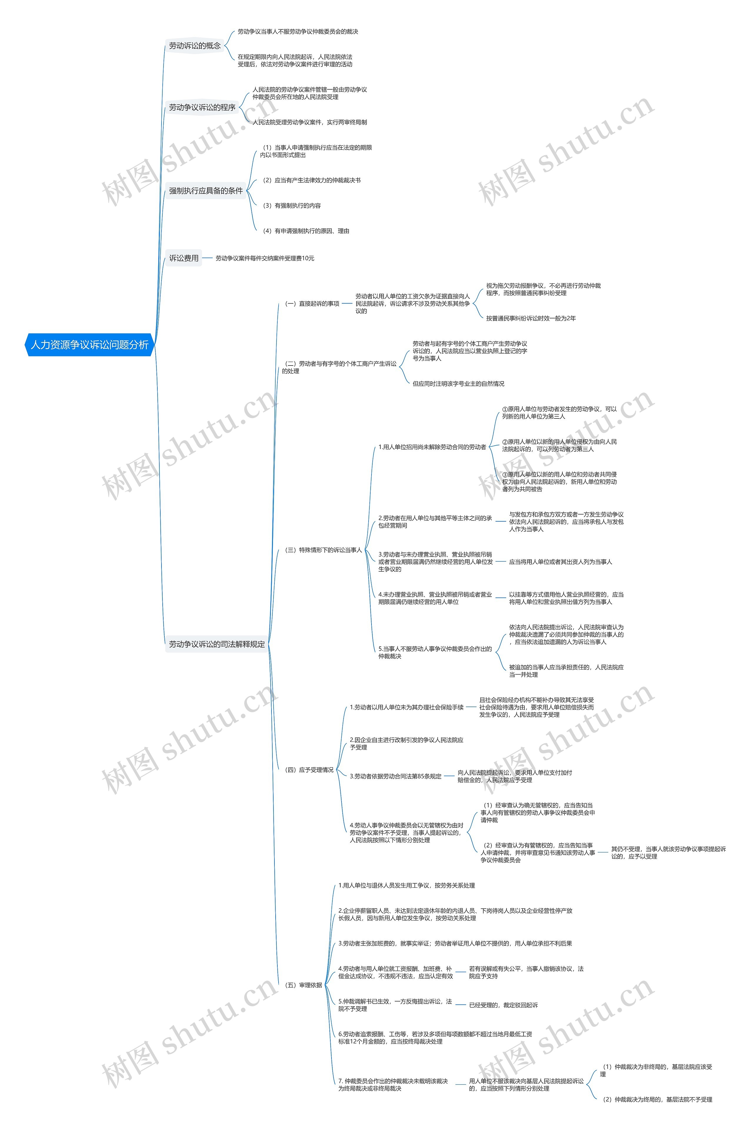 人力资源争议诉讼问题分析思维导图