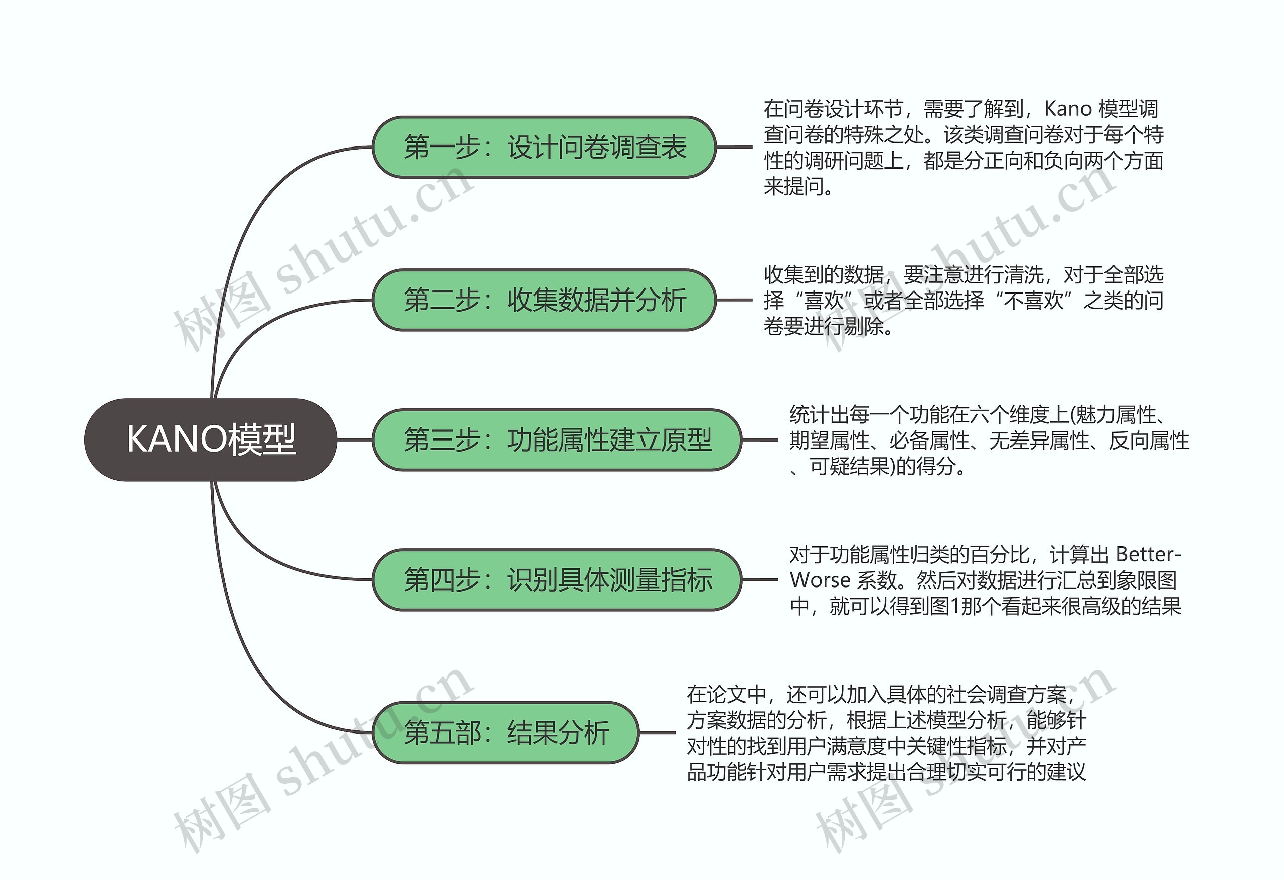 KANO模型思维导图高清图 KANO模型思维导图