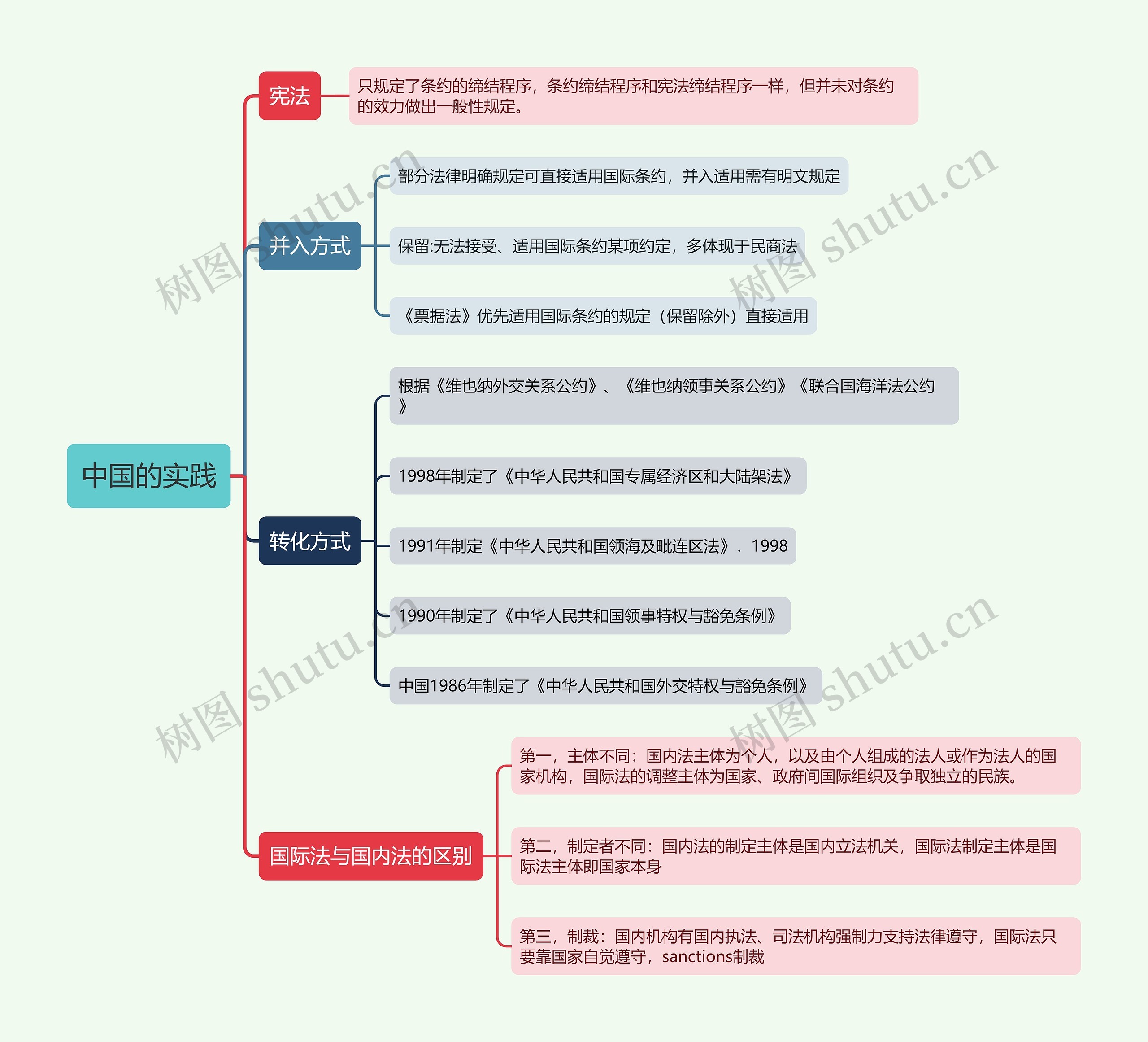 中国的实践的思维导图