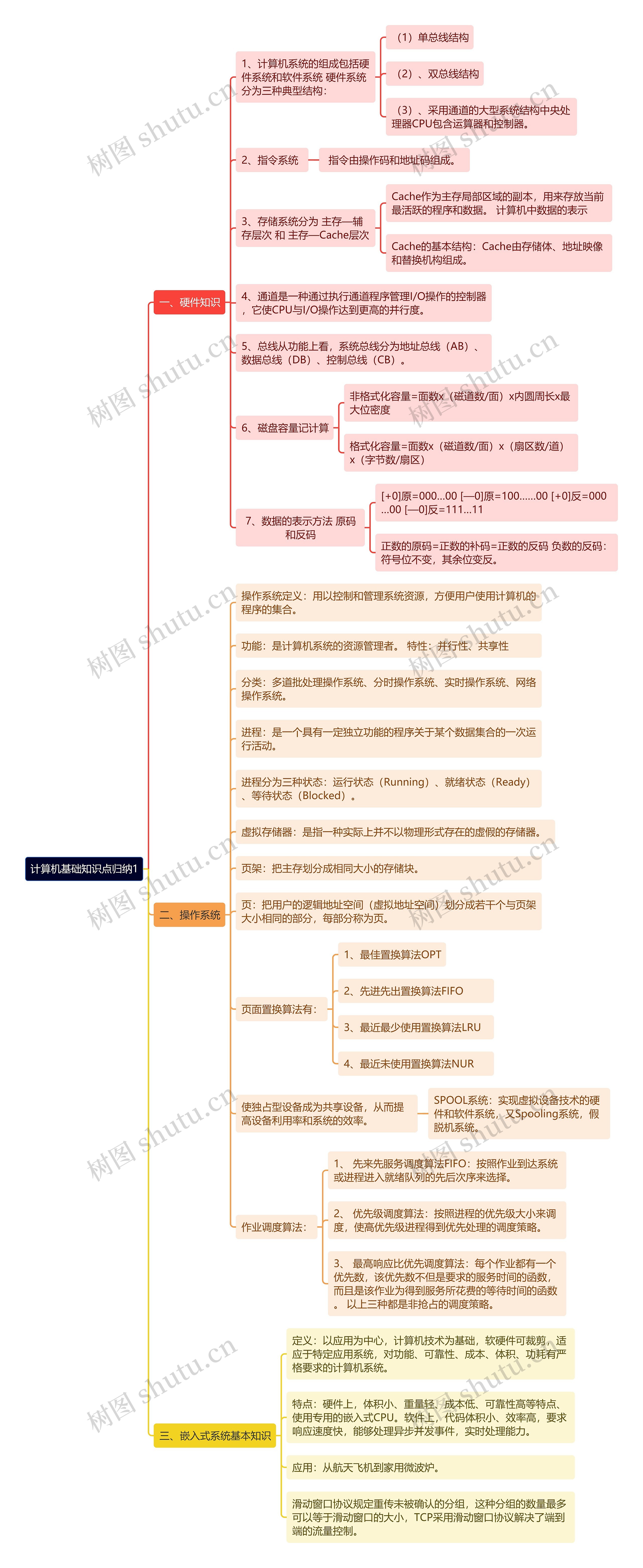 《计算机基础知识点归纳1》思维导图高清图 《计算机基础知识点归纳1》思维导图