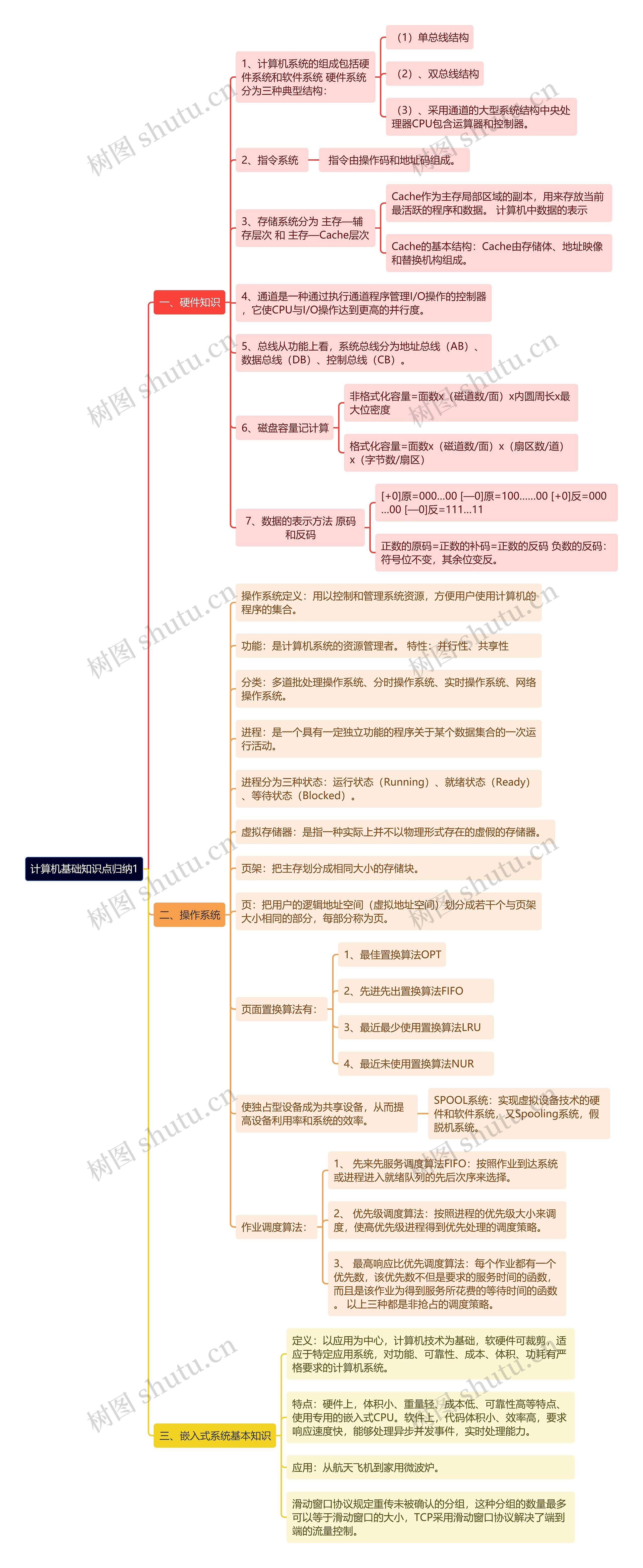 《计算机基础知识点归纳1》思维导图