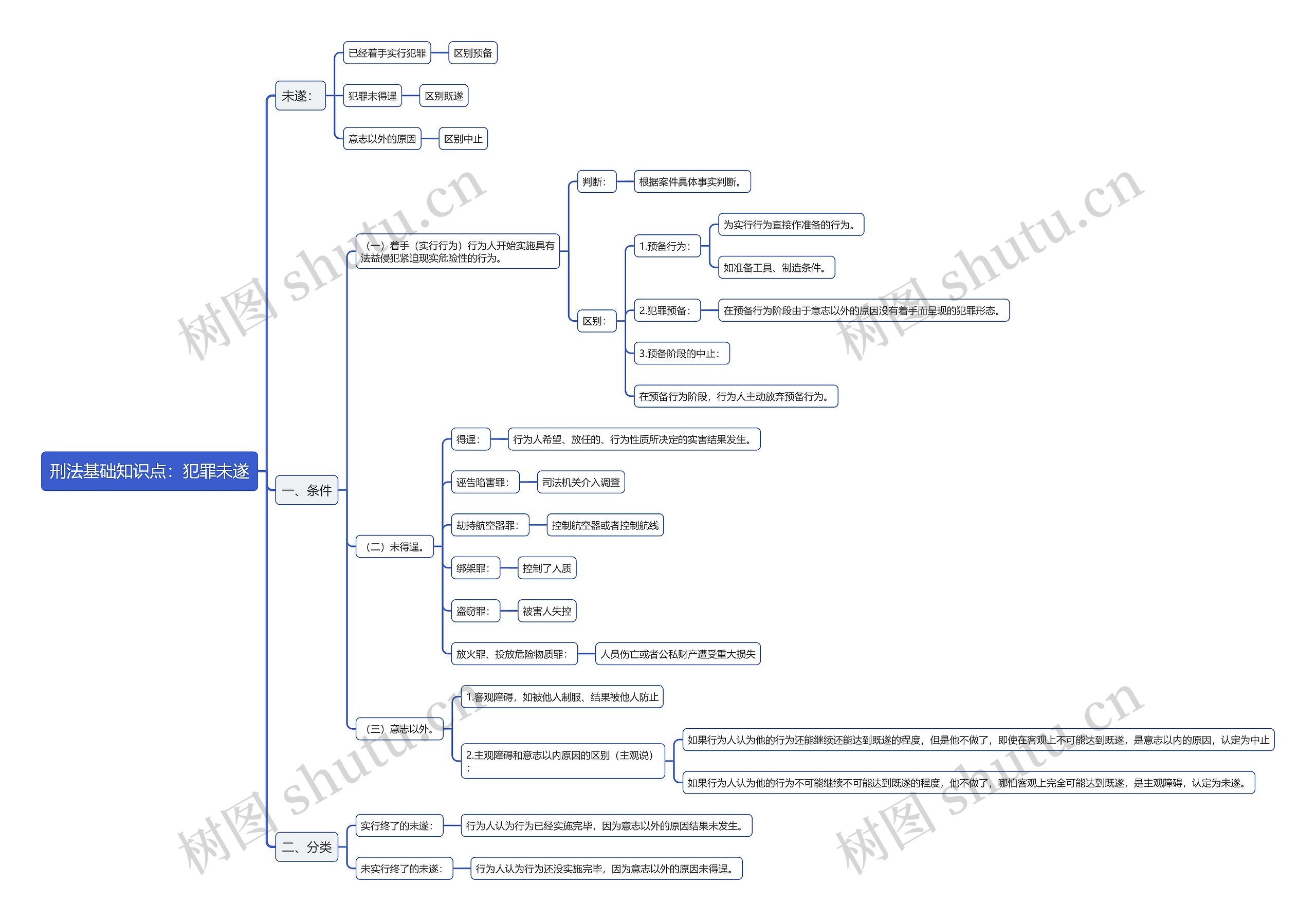 刑法基础知识点：犯罪未遂思维导图