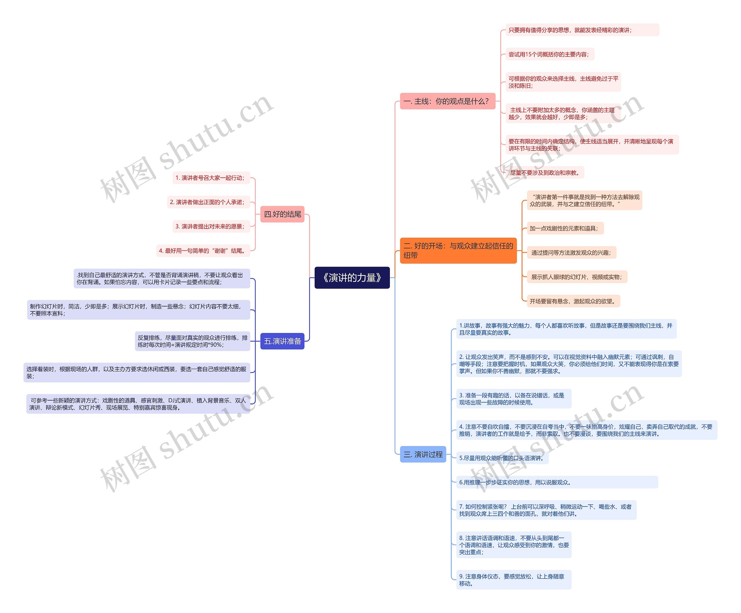 《演讲的力量》思维导图高清图 《演讲的力量》思维导图
