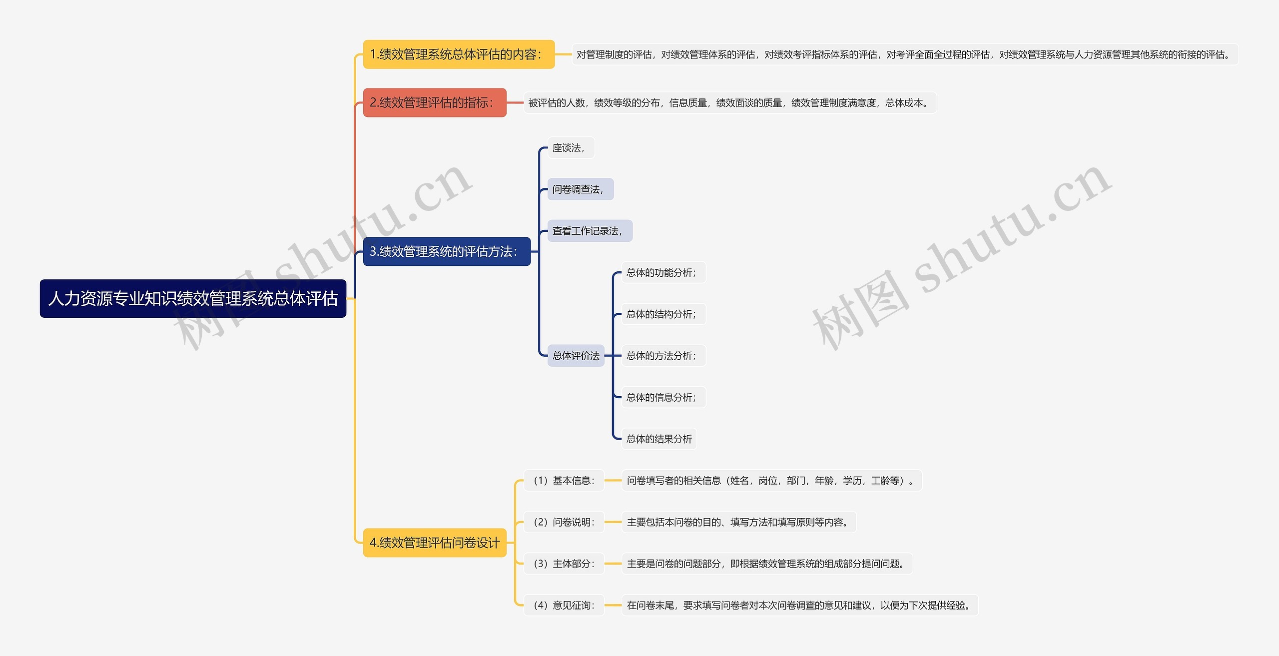 人力资源专业知识绩效管理系统总体评估思维导图