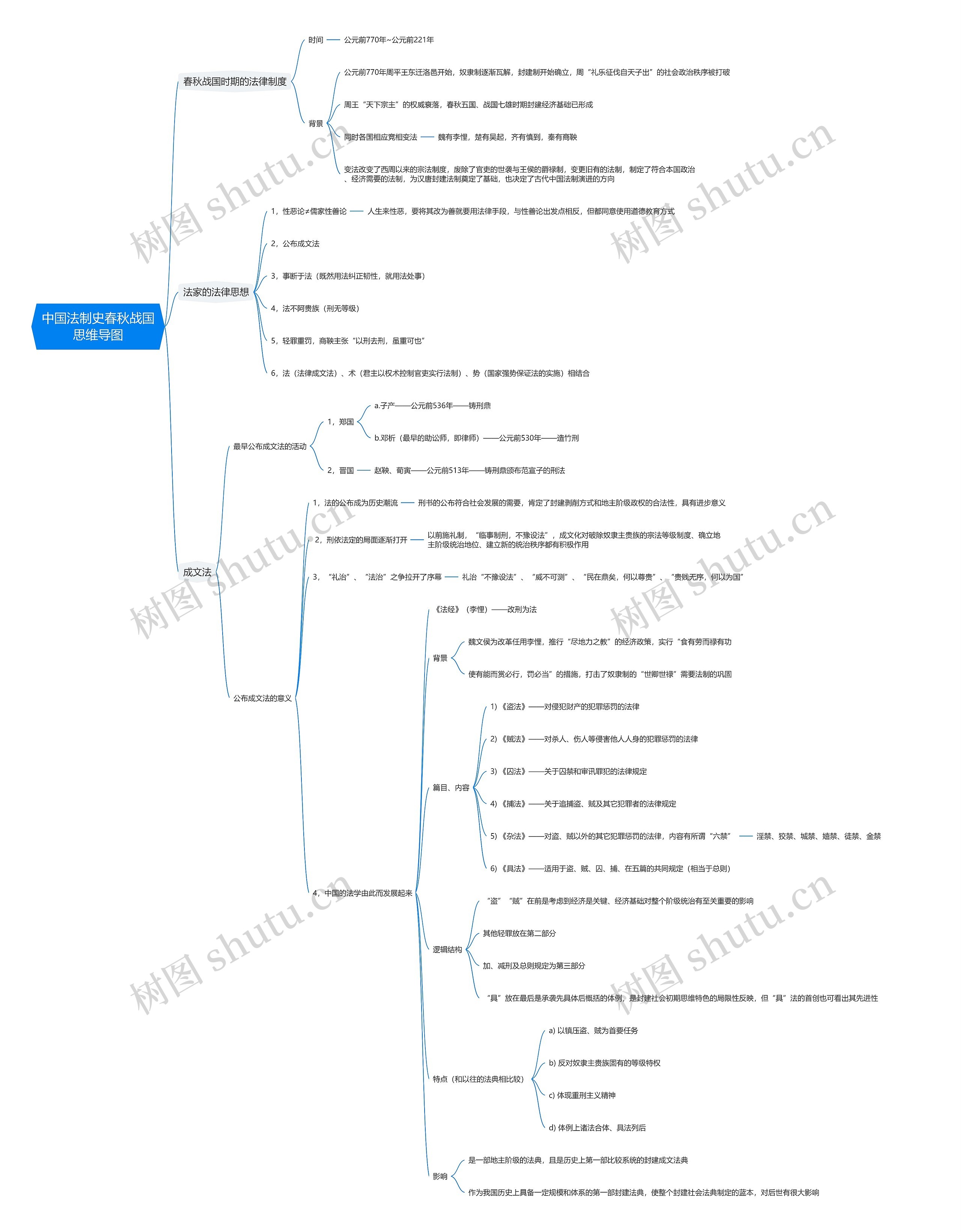 中国法制史春秋战国思维导图