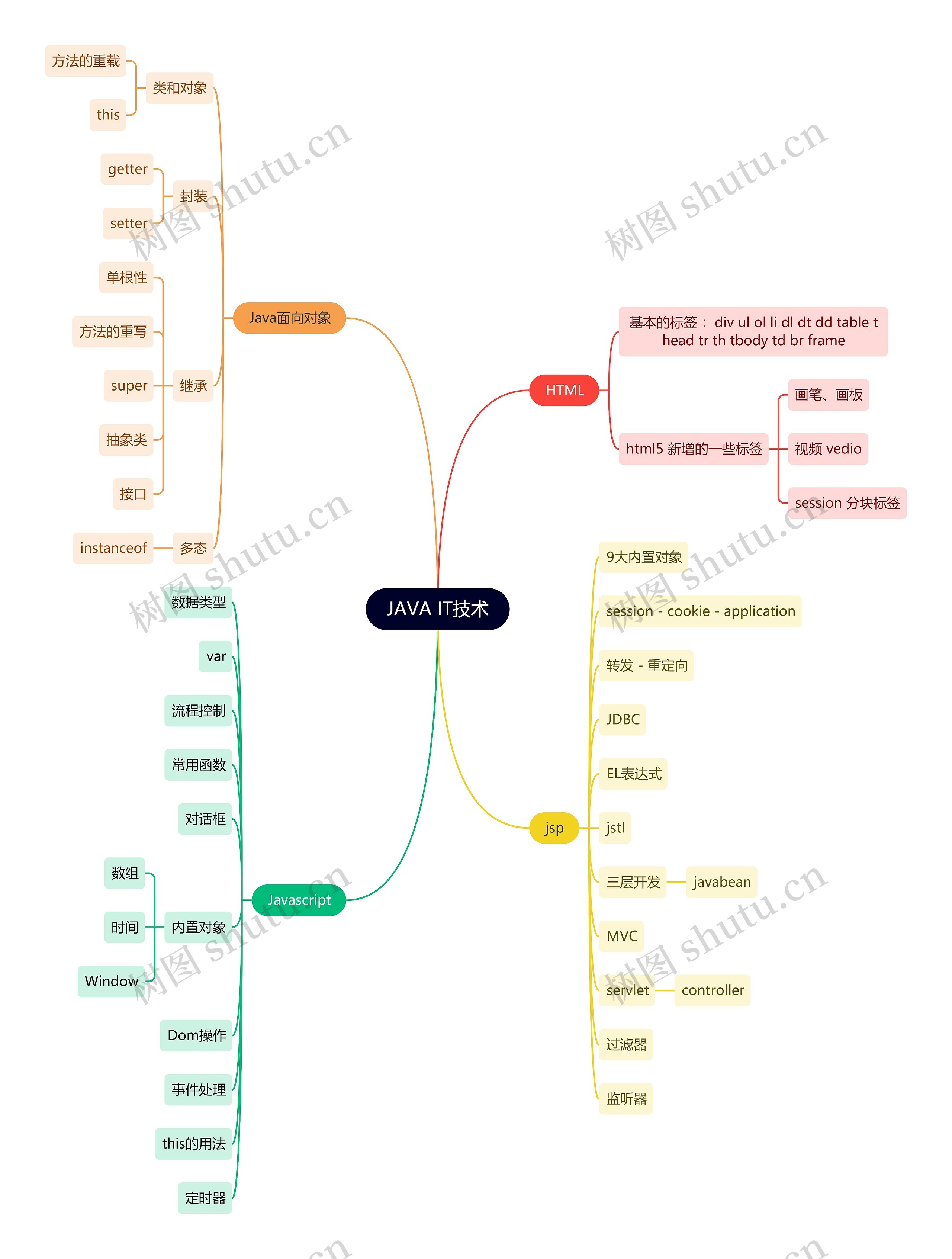 互联网JAVA IT技术思维导图