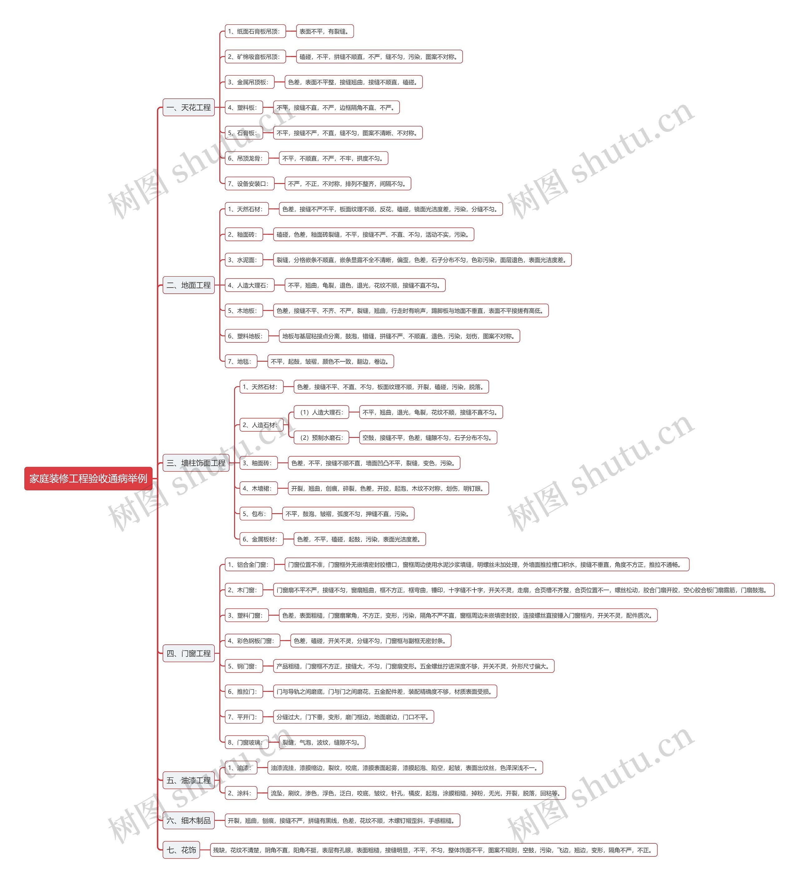 家庭装修工程验收通病举例思维导图