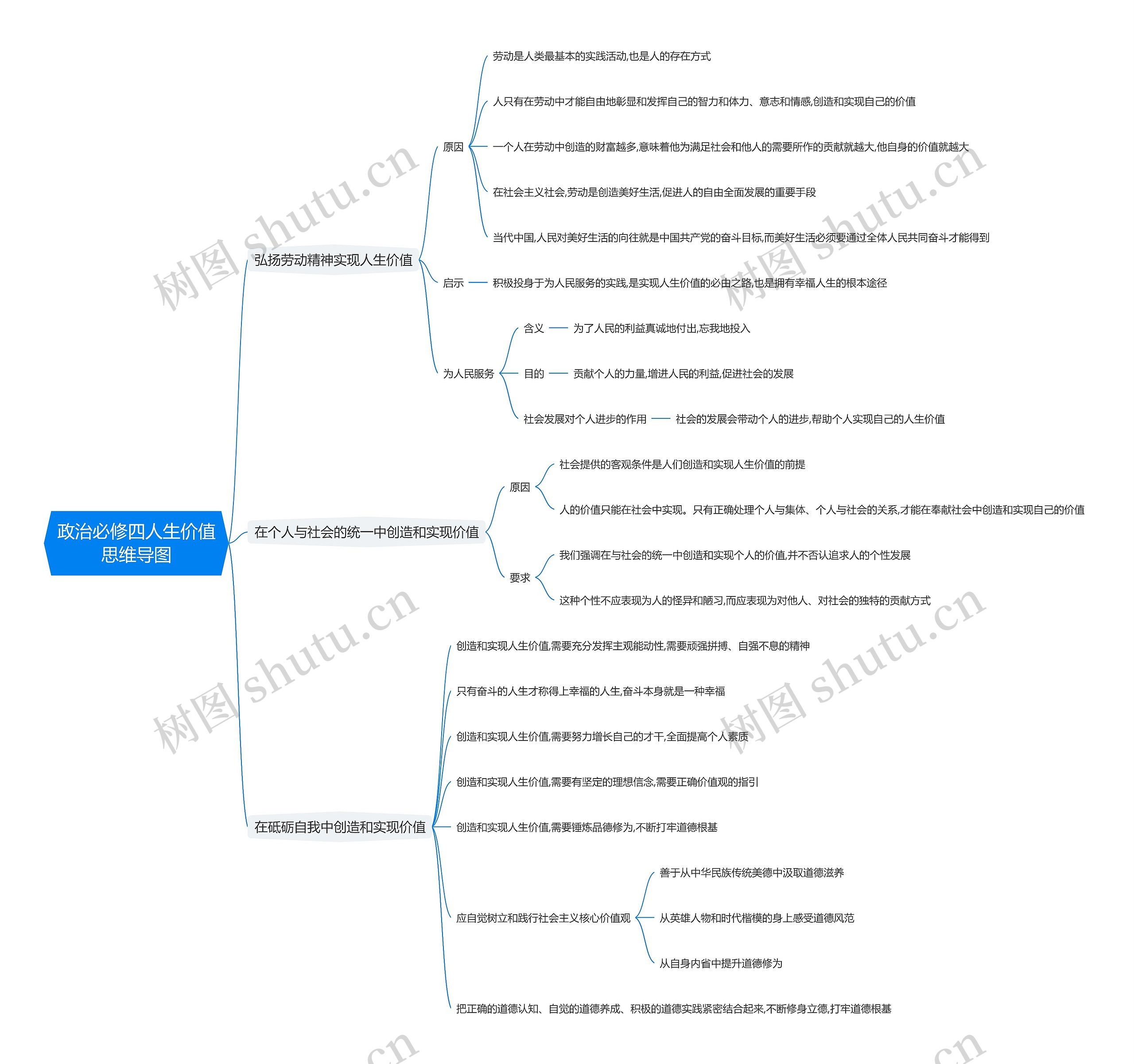 政治必修四人生价值思维导图