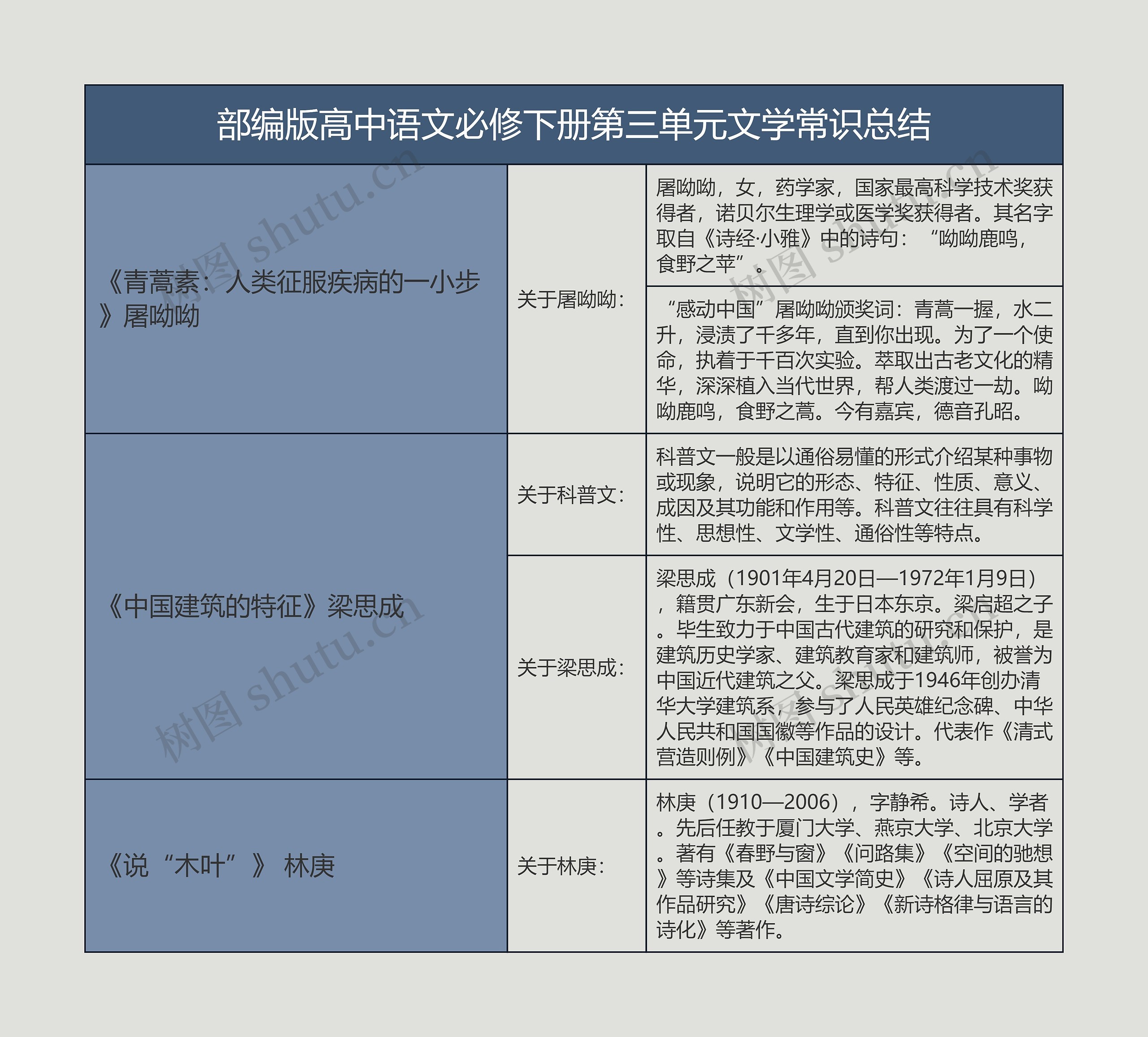 部编版高中语文必修下册第三单元文学常识总结树形表格