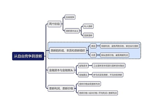 马原知识从自由竞争到垄断思维导图