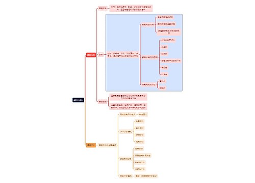 教育学知识课程的组织思维导图