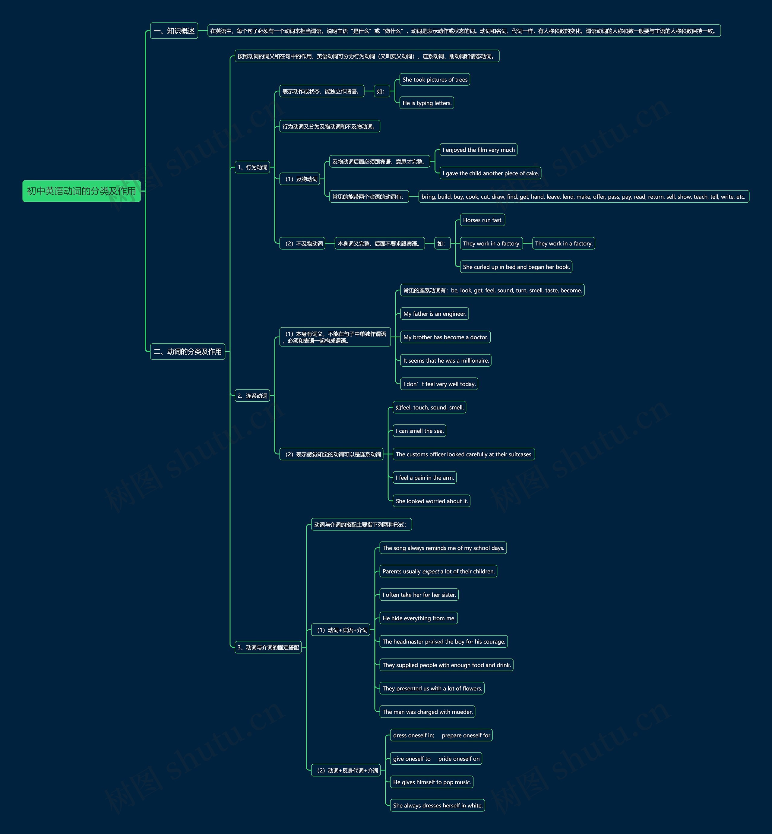 初中英语动词的分类及作用思维导图