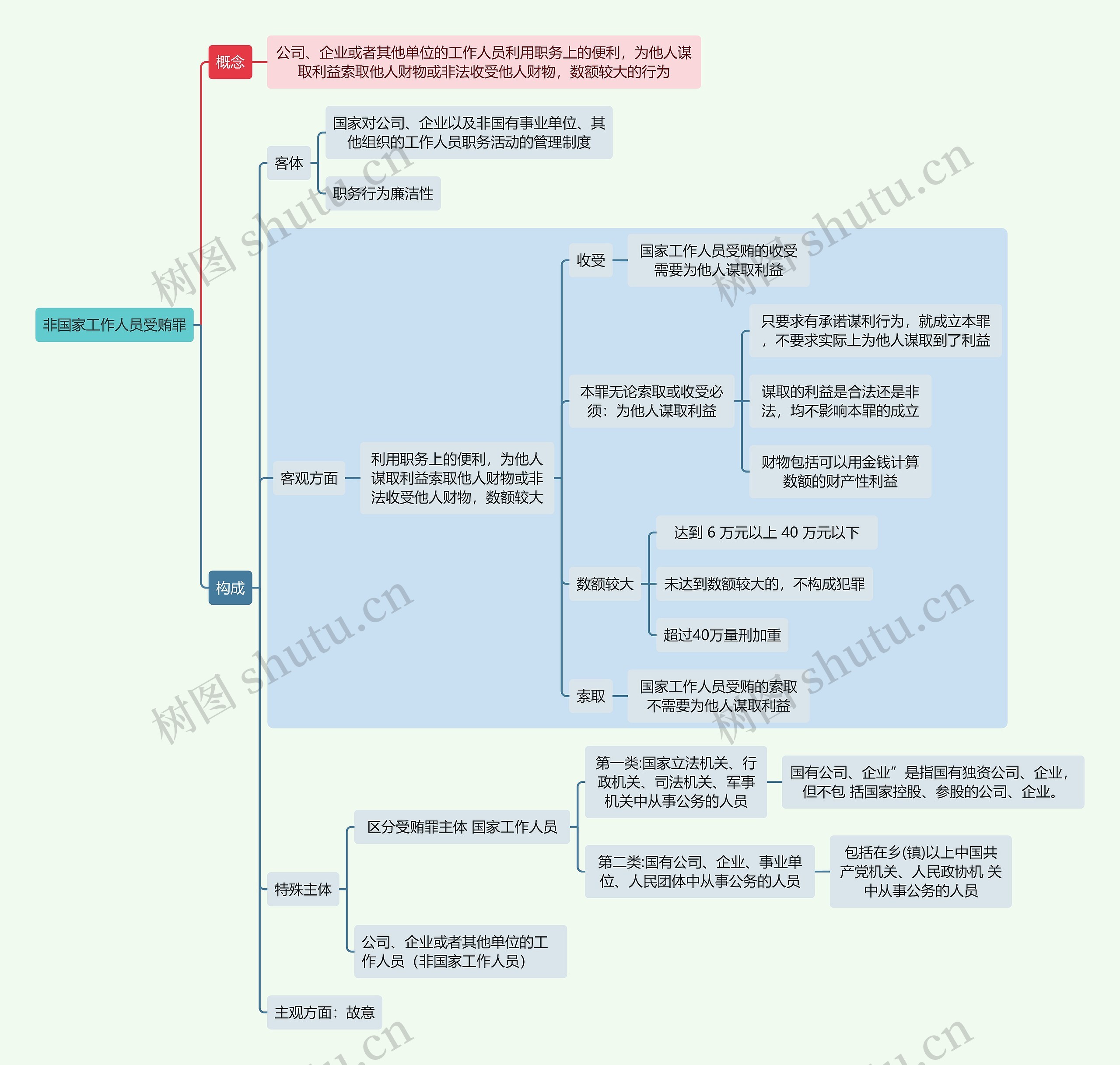 刑法知识非国家工作人员受贿罪思维导图