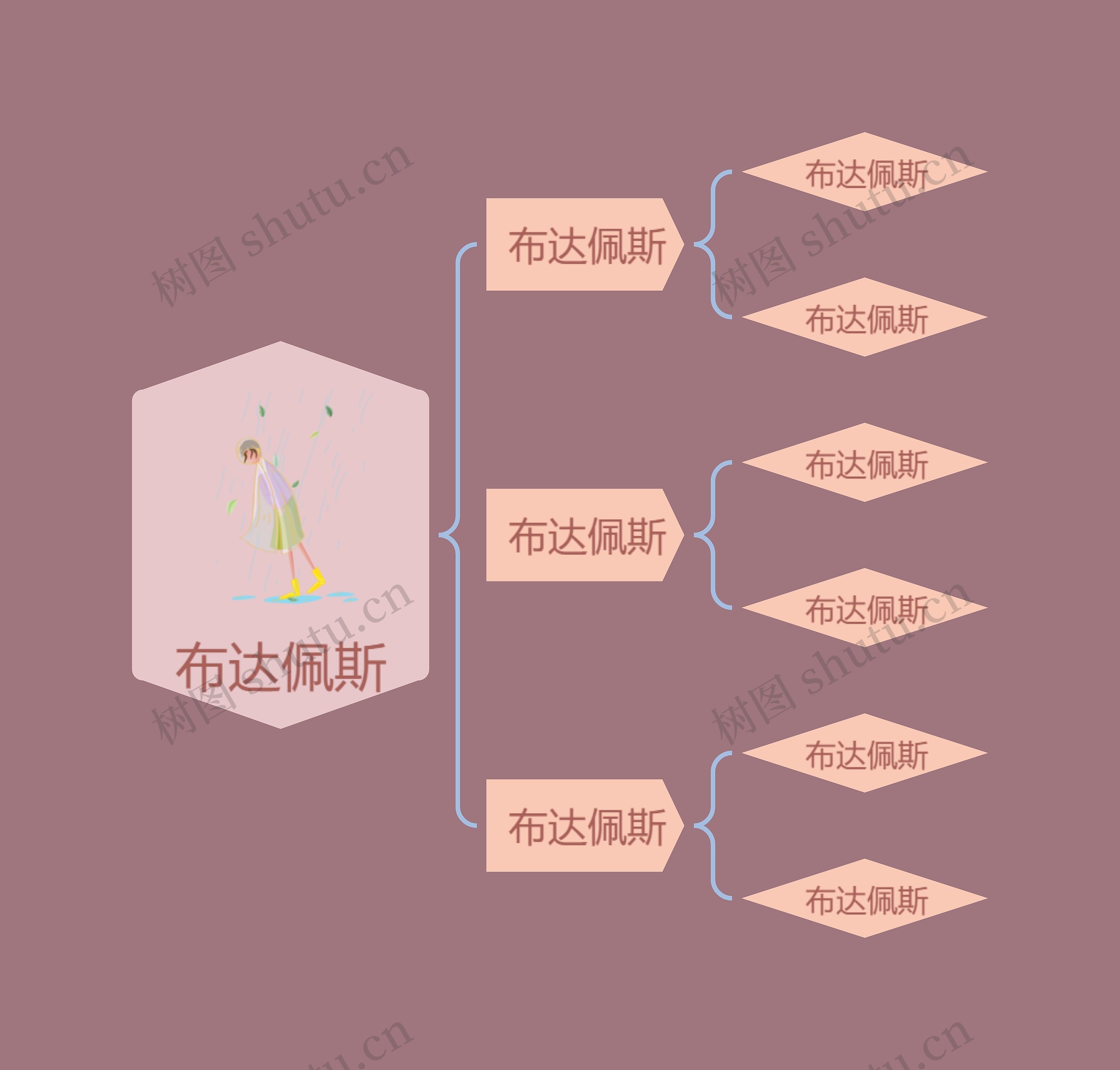 布达佩斯主题创意模板思维导图