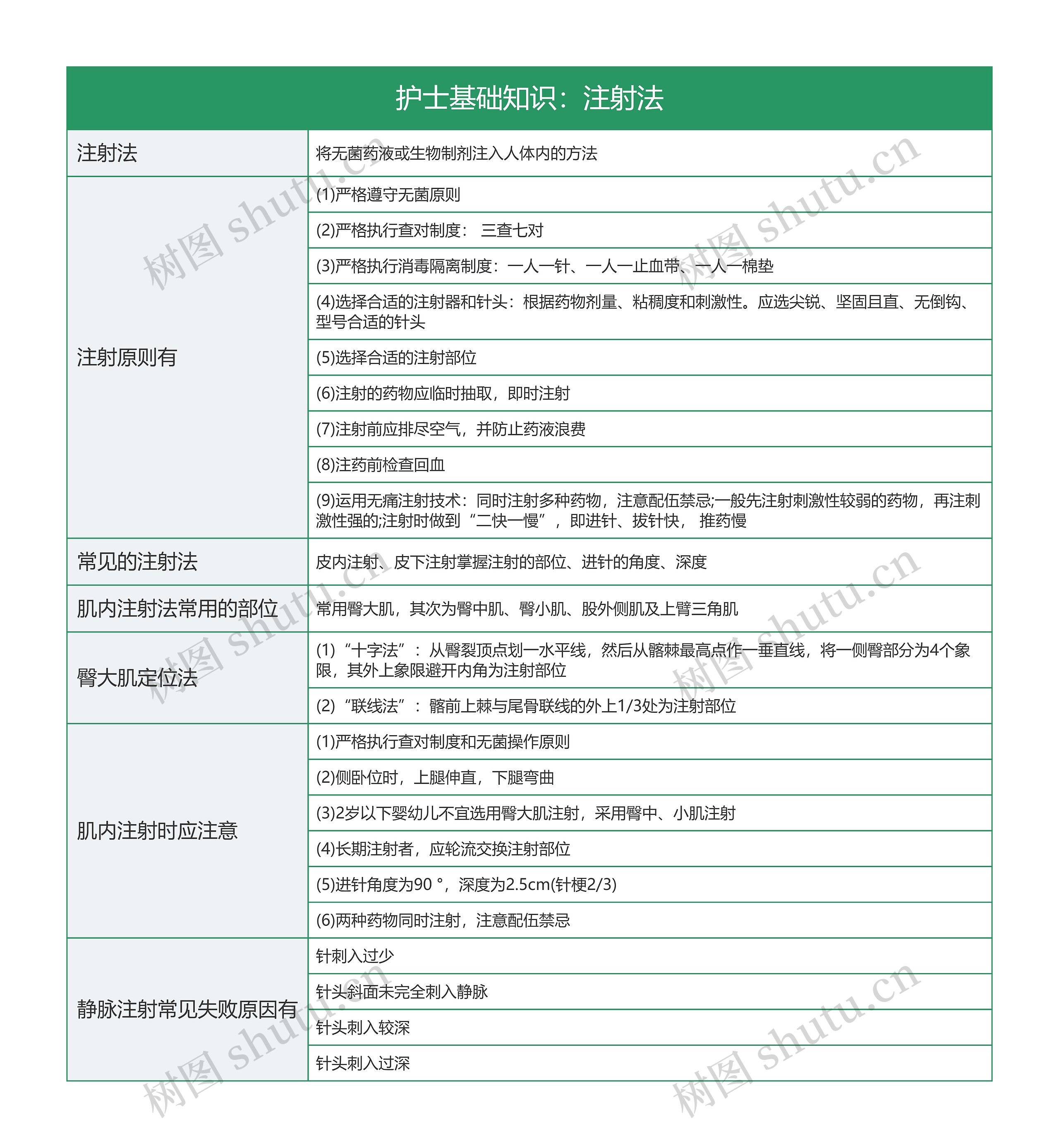 护士基础知识：注射法