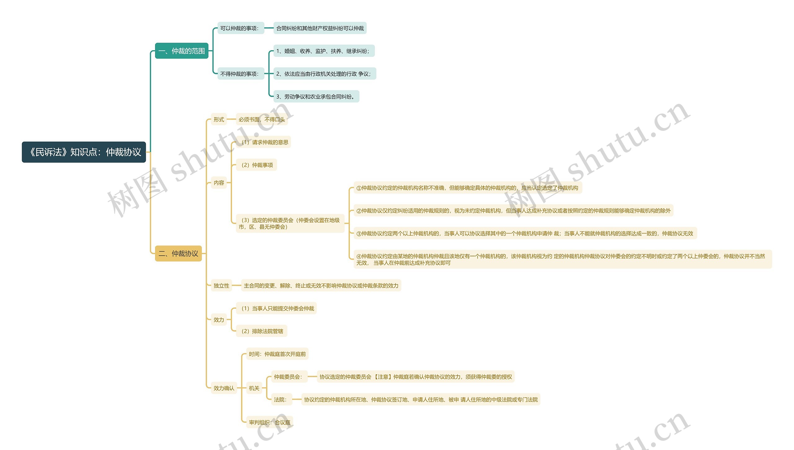 《民诉法》知识点：仲裁协议思维导图