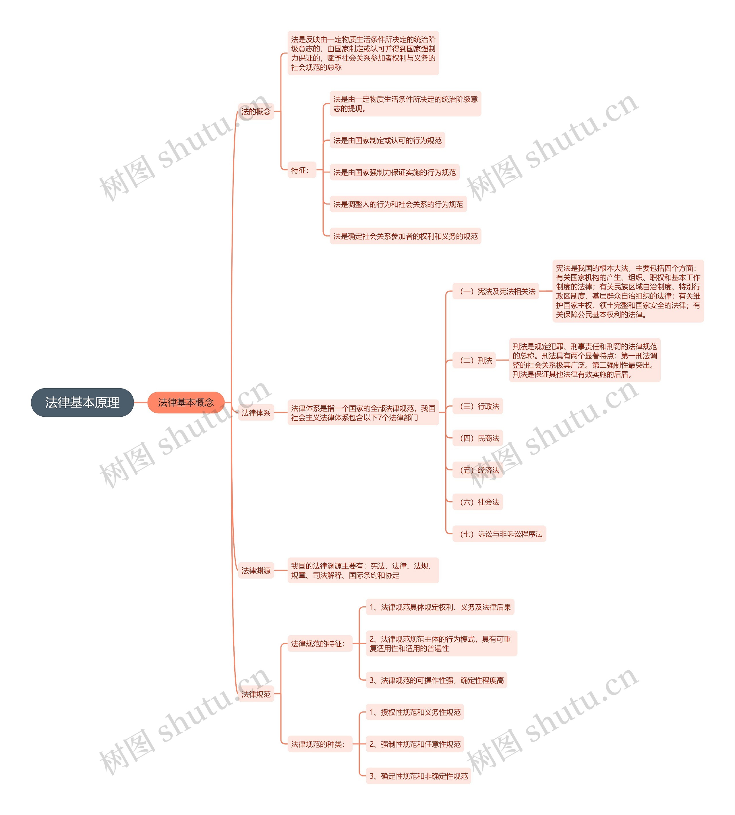 《法律基本原理》经济法思维导图