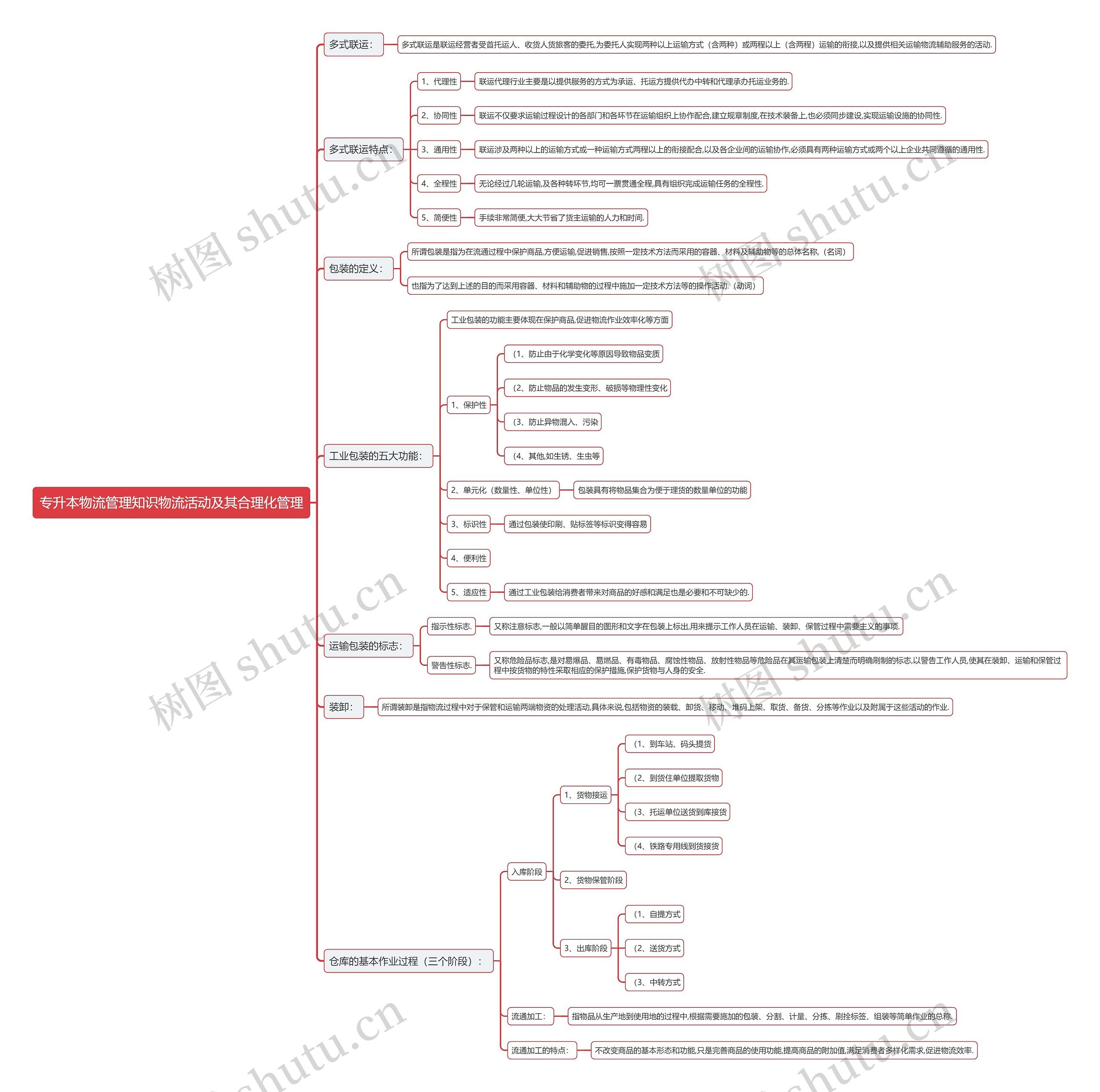 专升本物流管理知识物流活动及其合理化管理思维导图