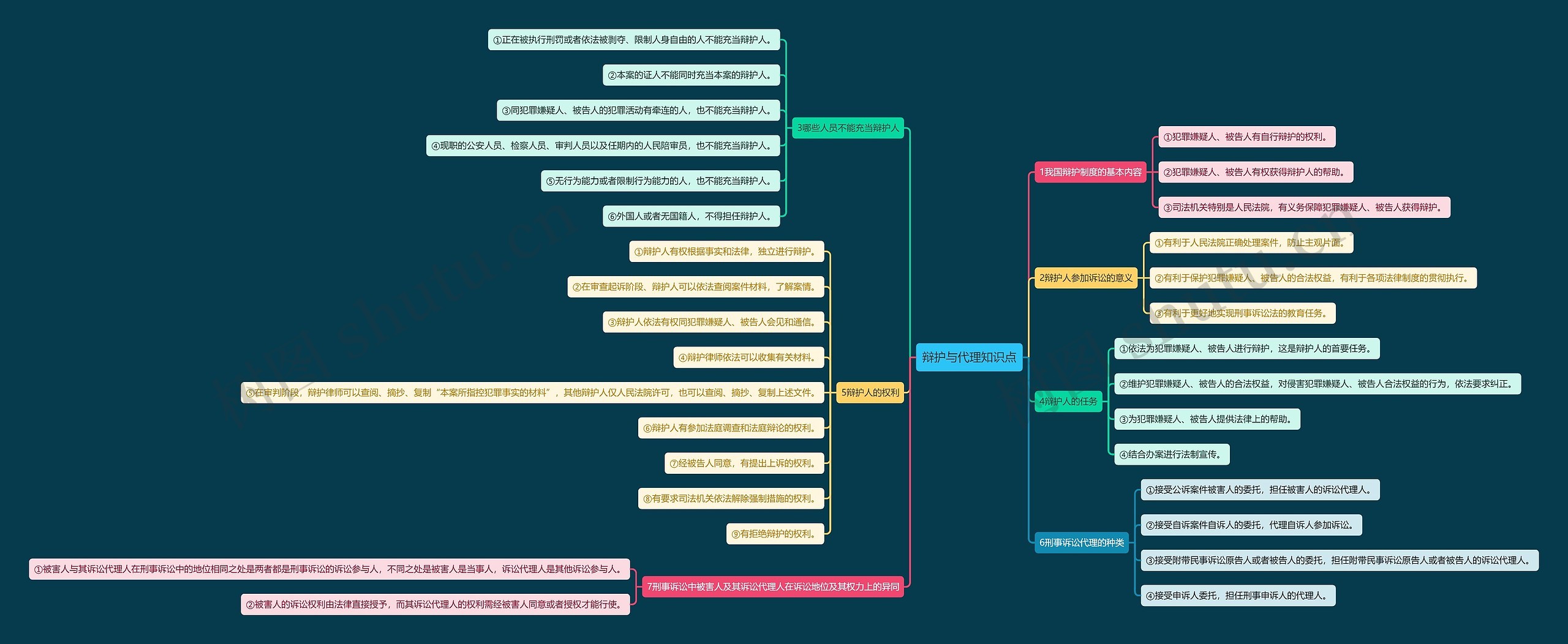 辩护与代理知识点思维导图