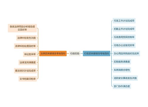 职业技能行政后勤思维导图