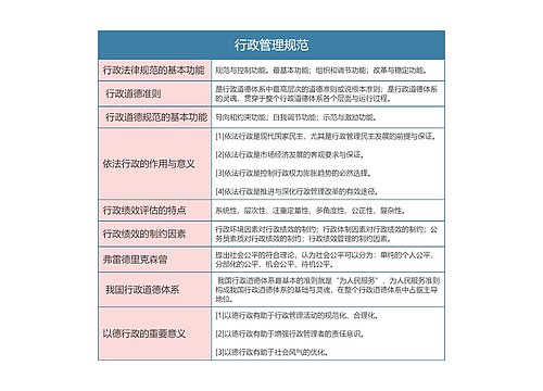 行政专业  行政管理规范思维导图