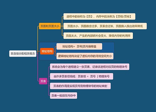 计算机知识非连续分配相关概念思维导图