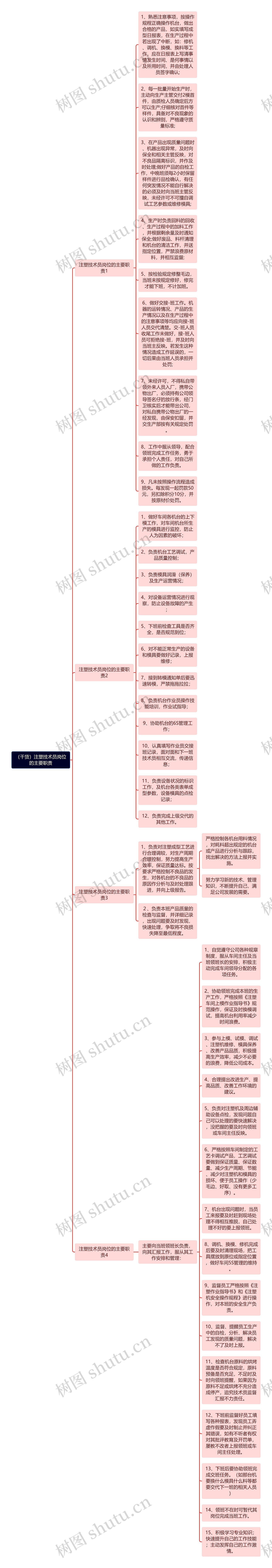 （干货）注塑技术员岗位的主要职责思维导图