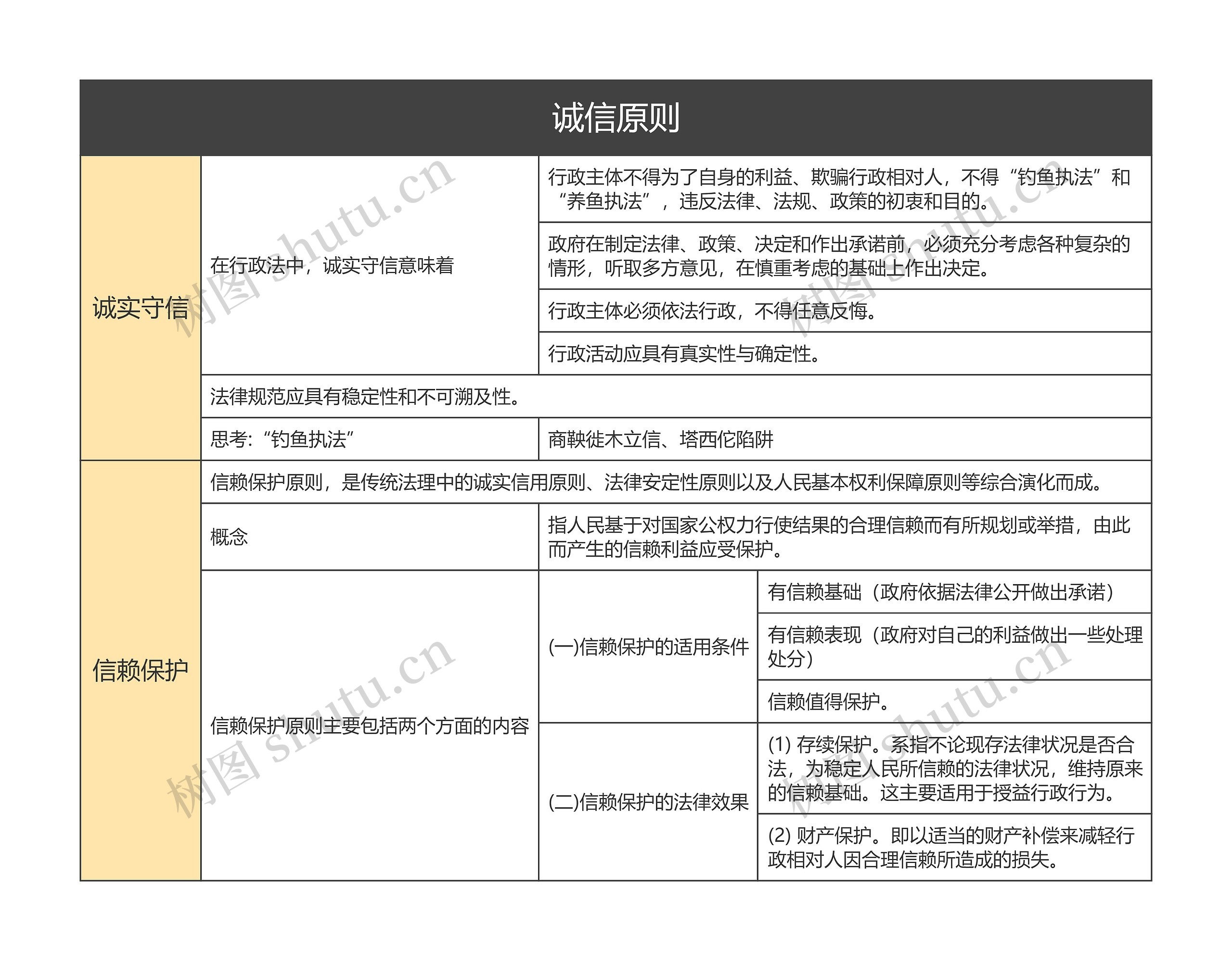 诚信原则的思维导图