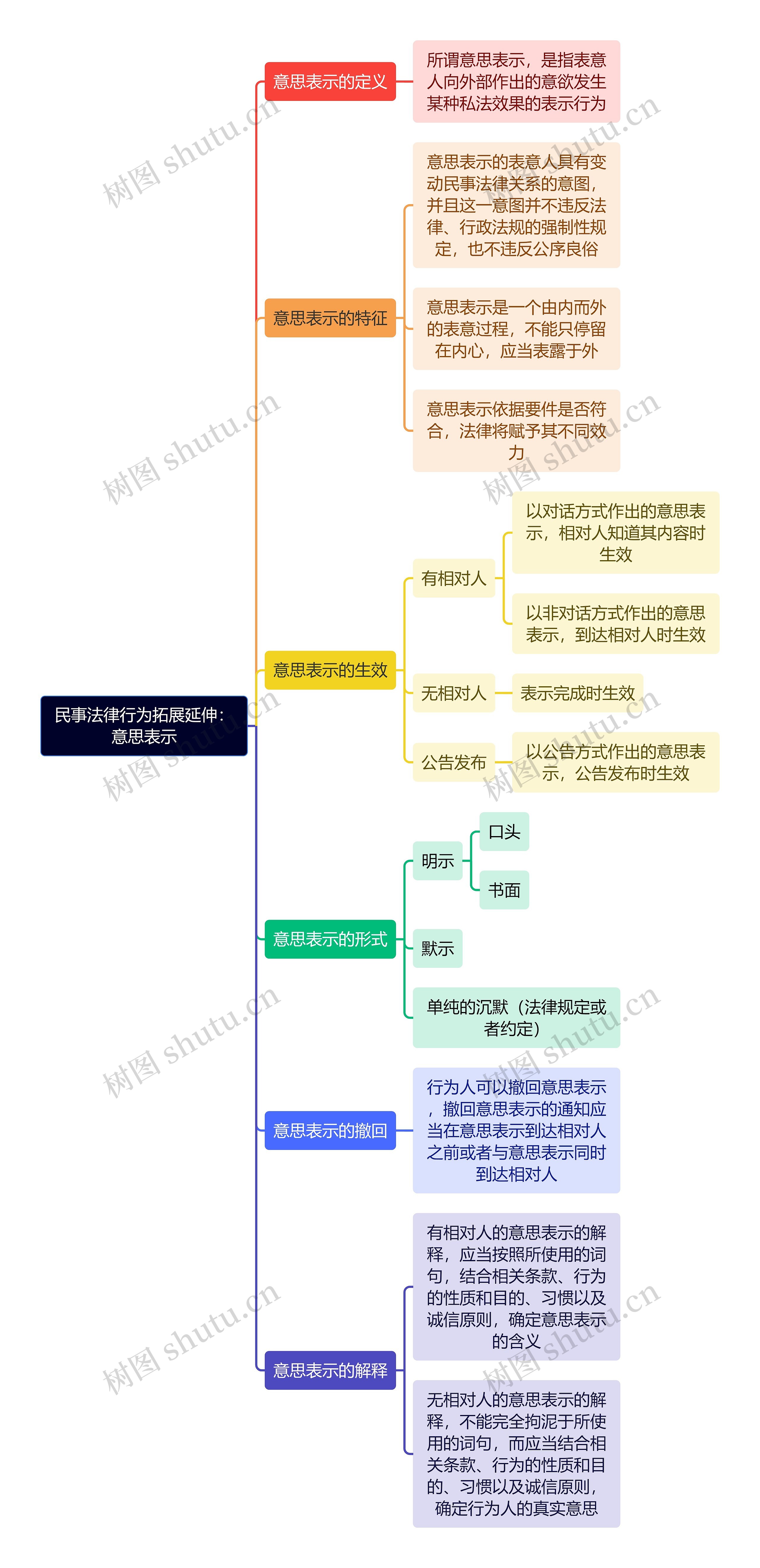 民事法律行为拓展延伸：意思表示思维导图